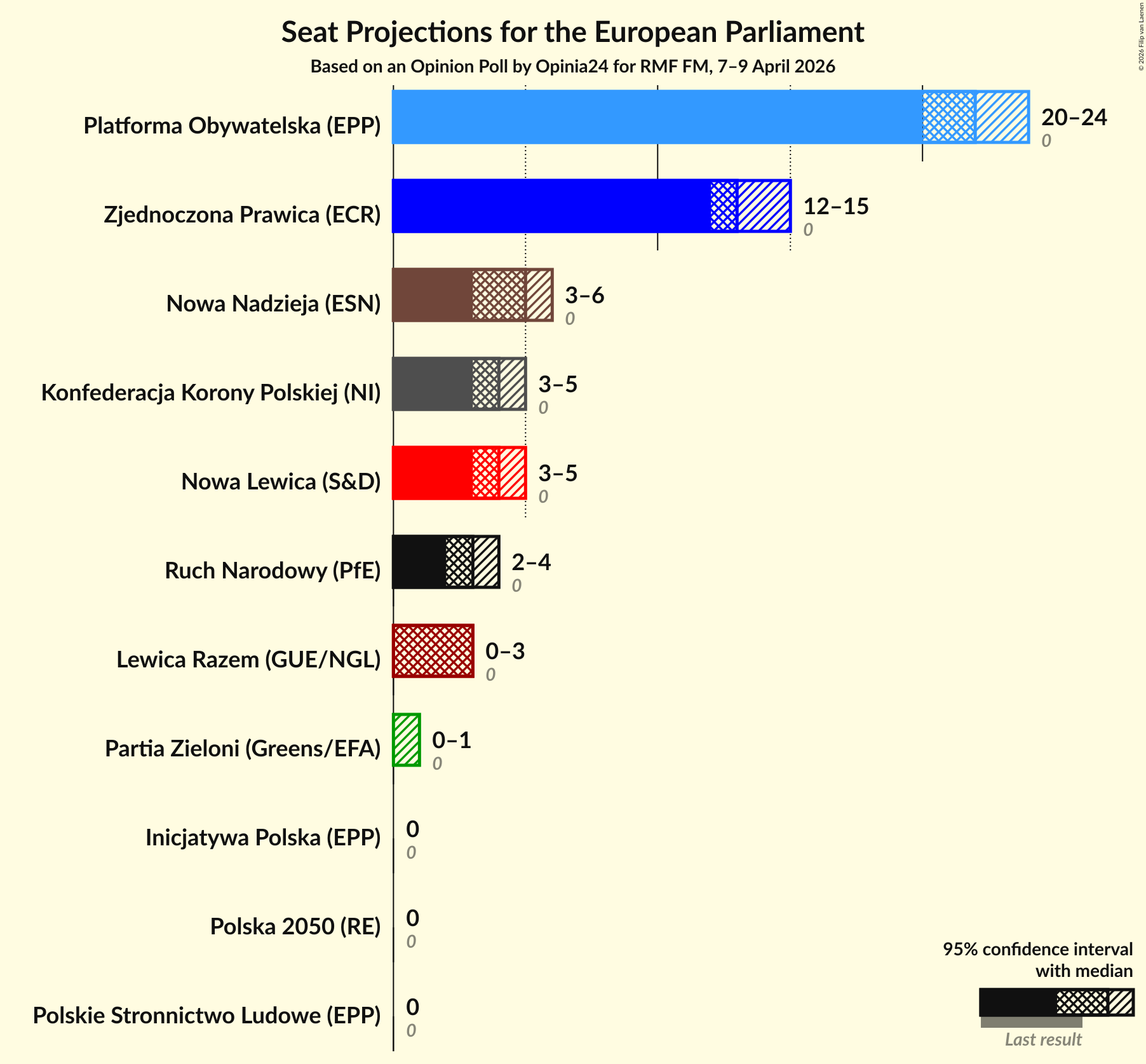 Graph with seats not yet produced