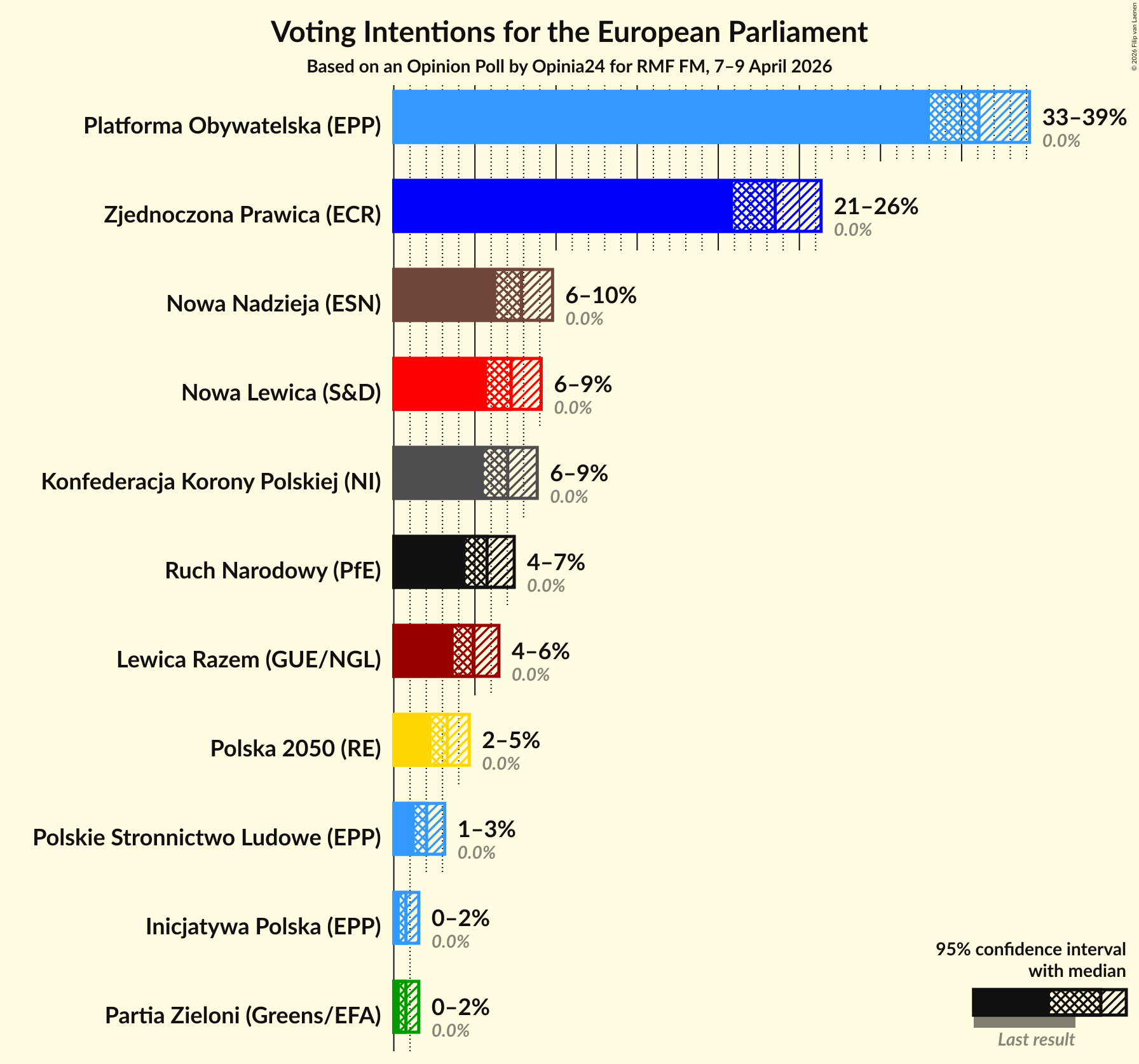 Graph with voting intentions not yet produced