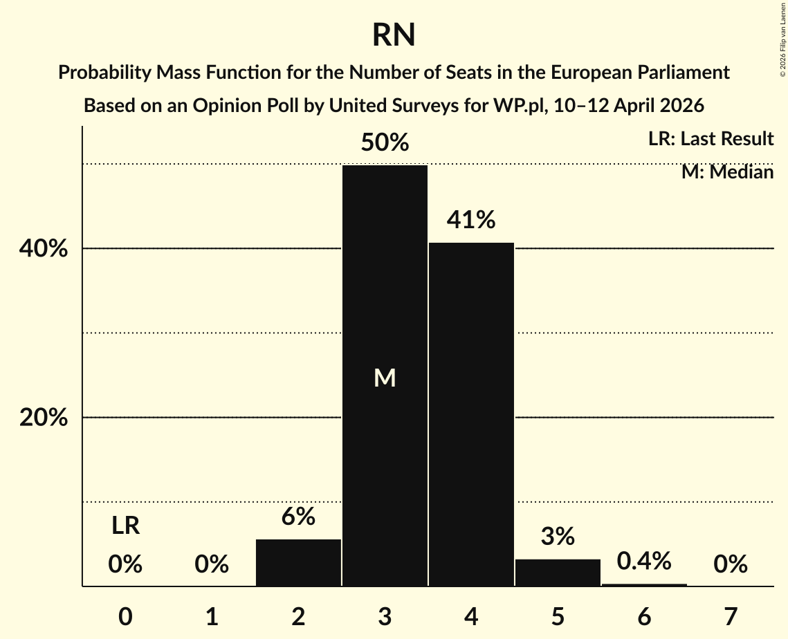 Graph with seats probability mass function not yet produced