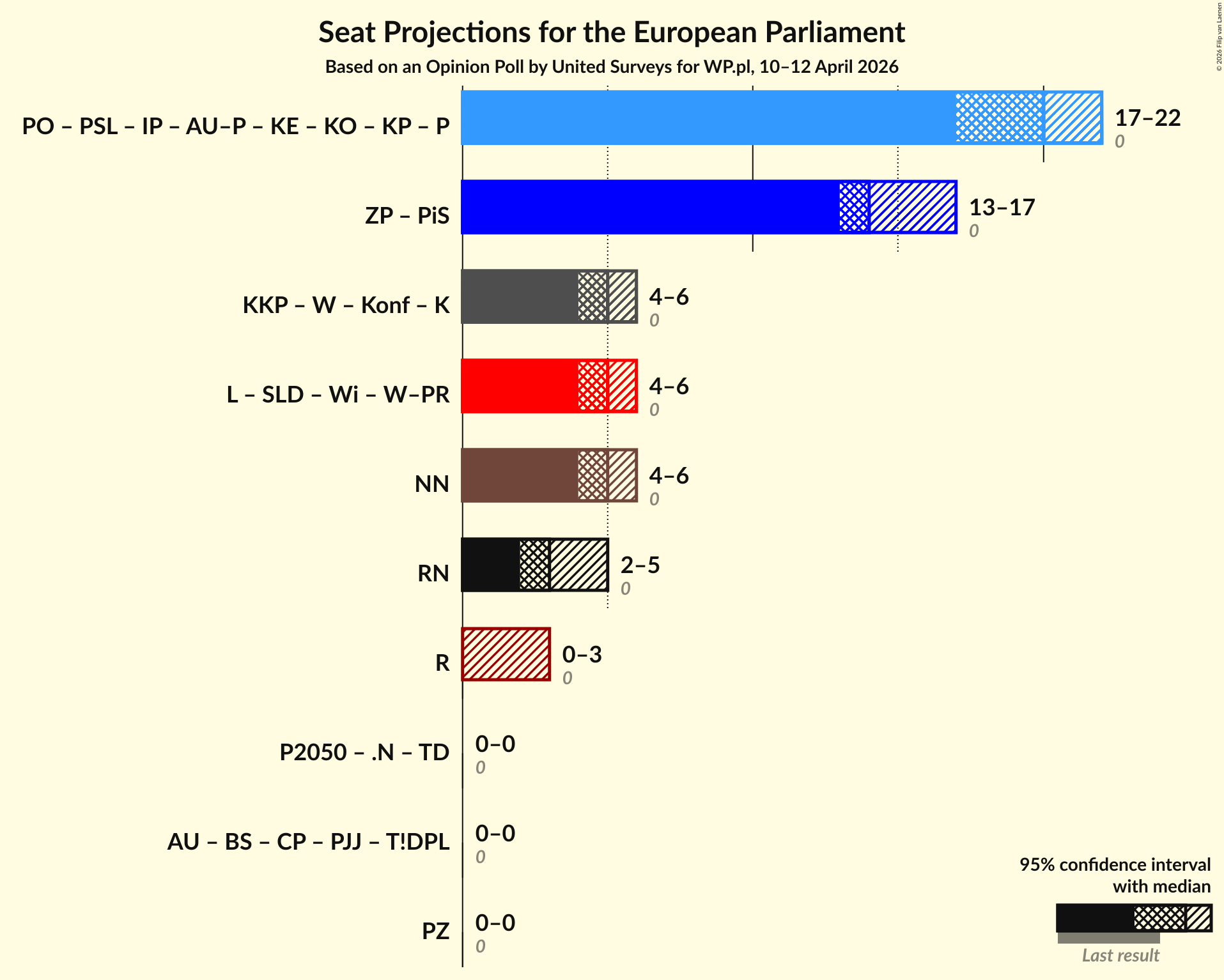 Graph with coalitions seats not yet produced