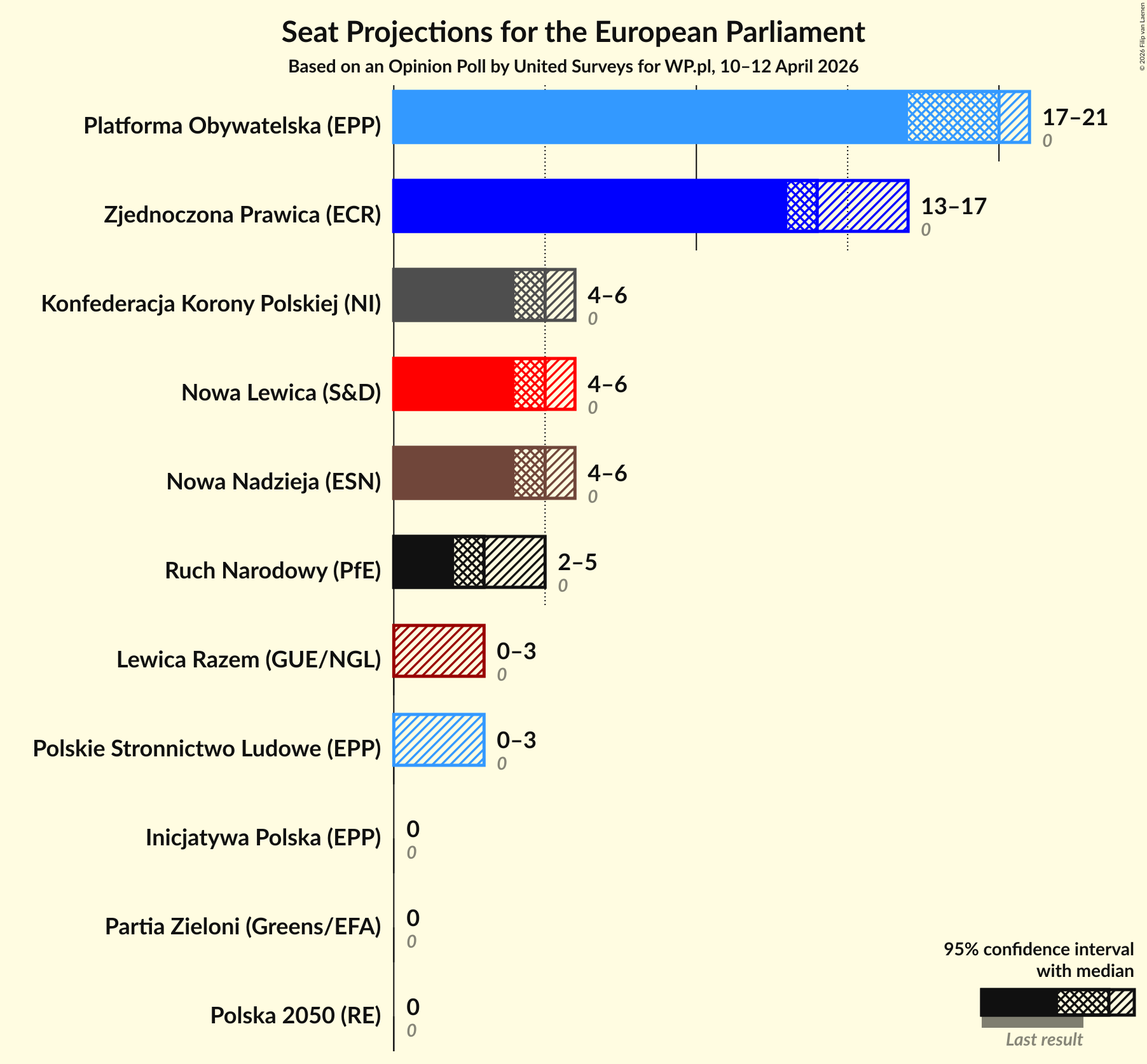 Graph with seats not yet produced