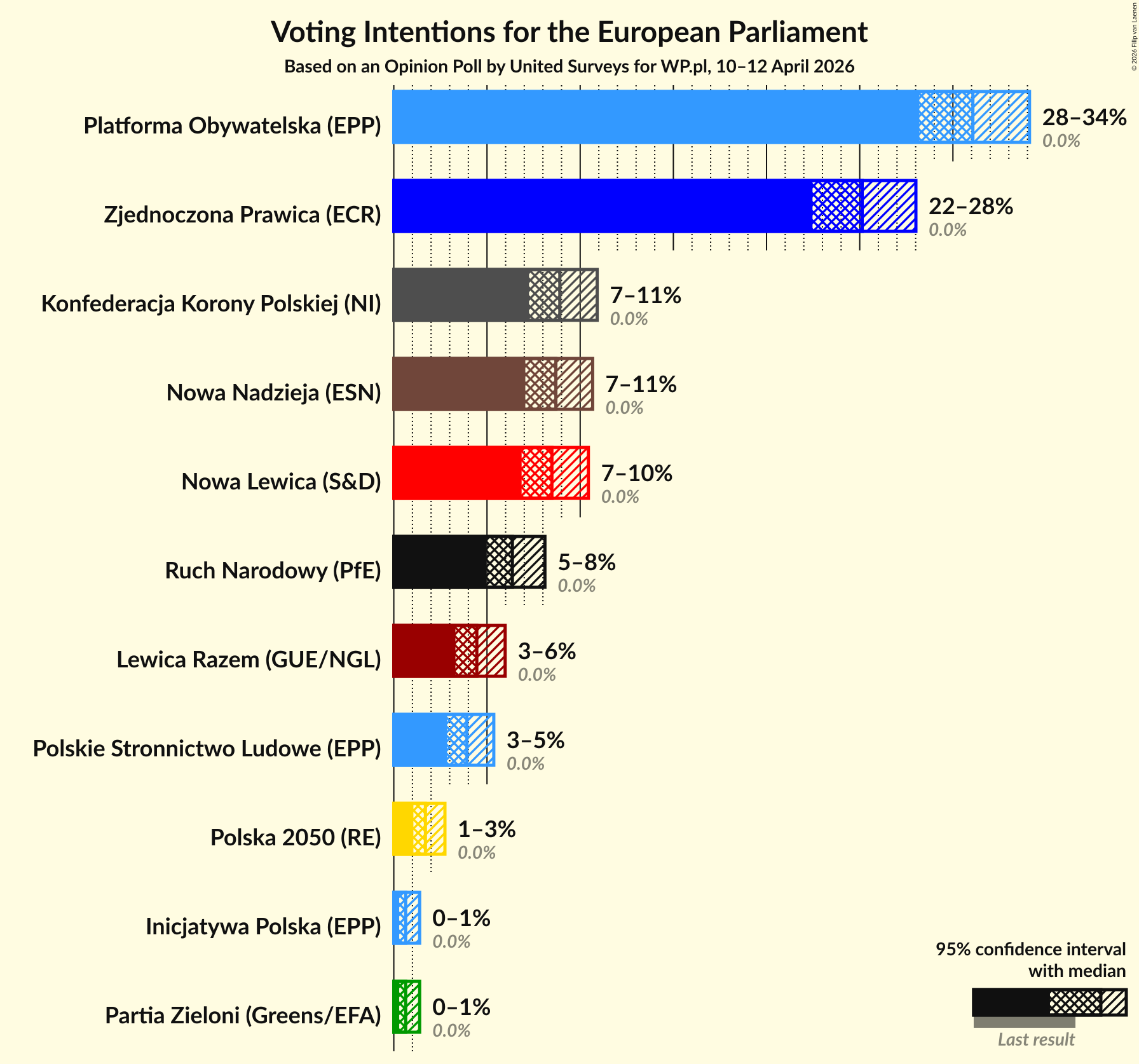 Graph with voting intentions not yet produced