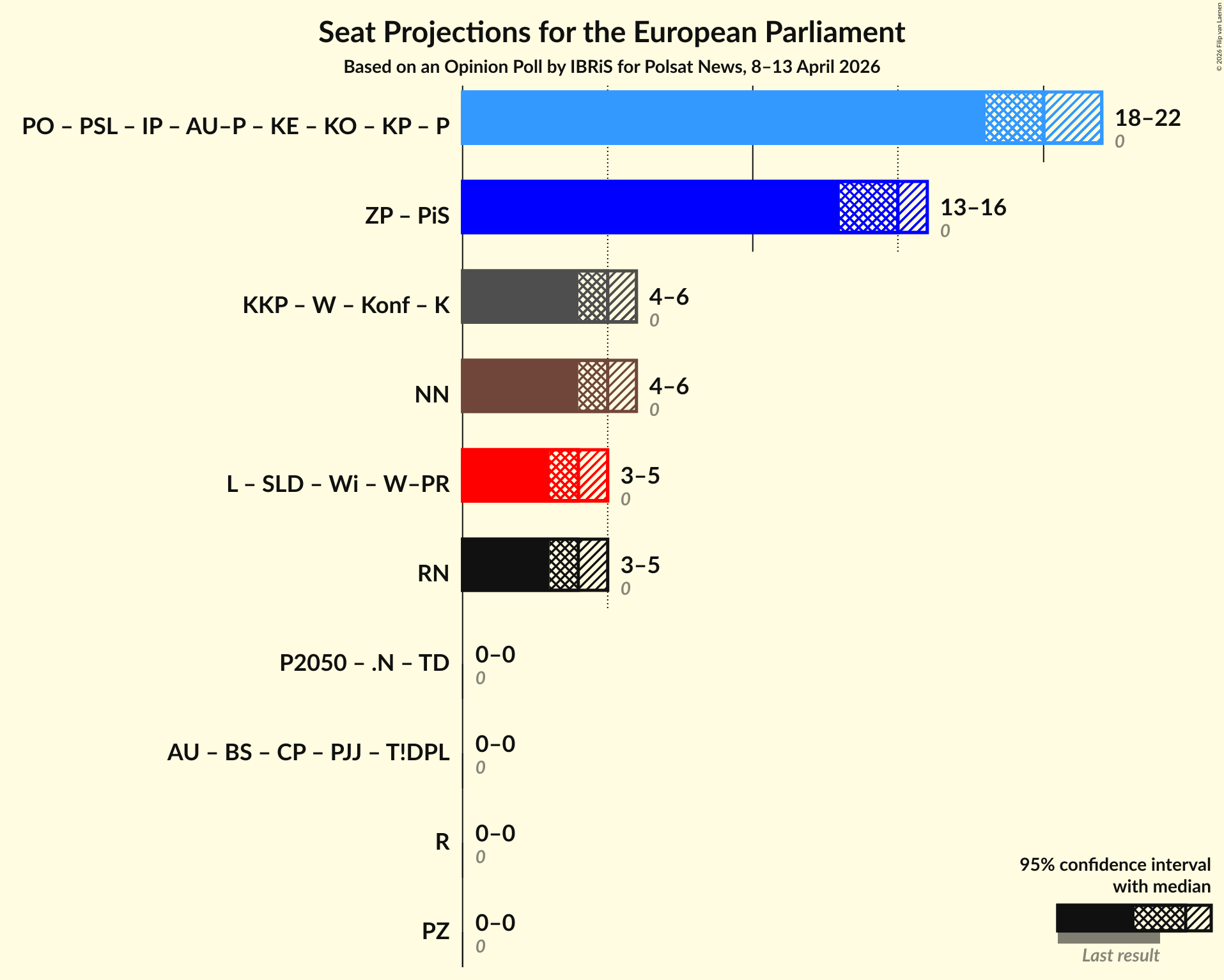 Graph with coalitions seats not yet produced