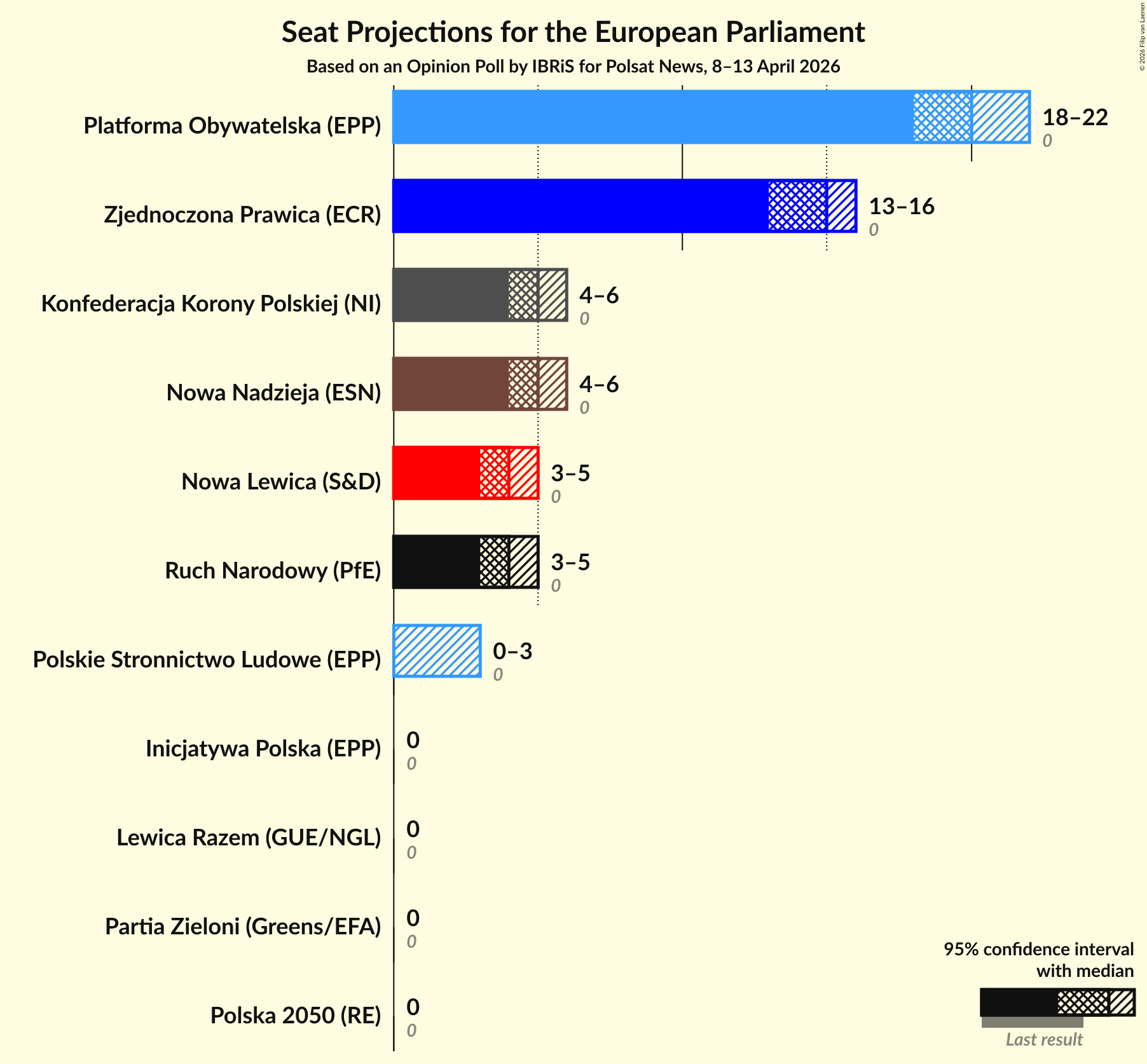 Graph with seats not yet produced