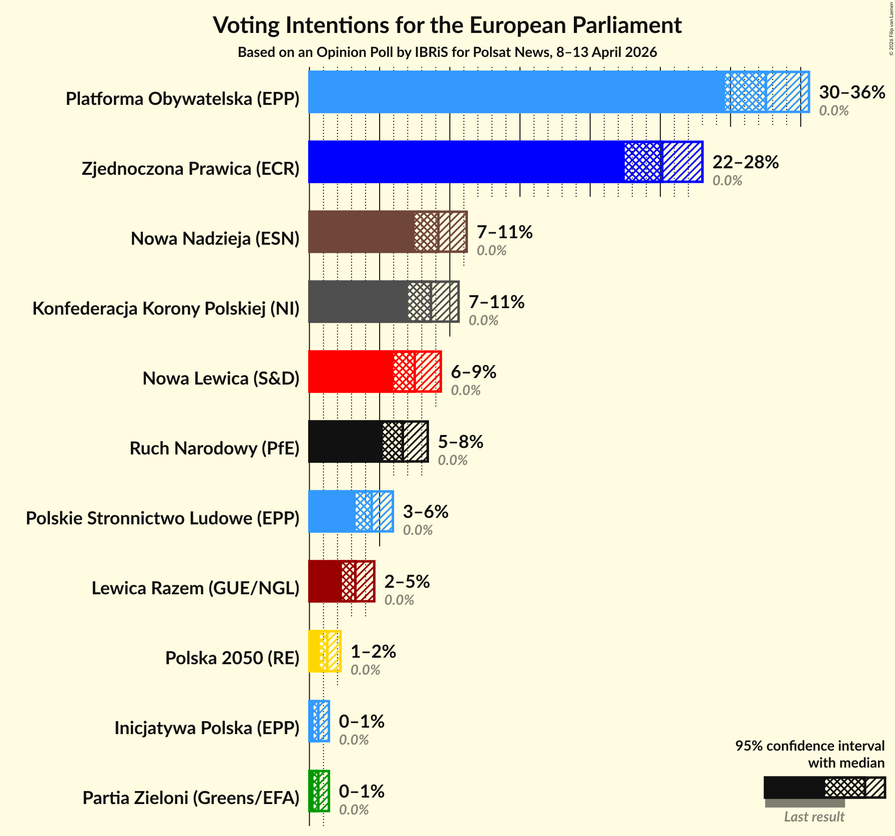 Graph with voting intentions not yet produced