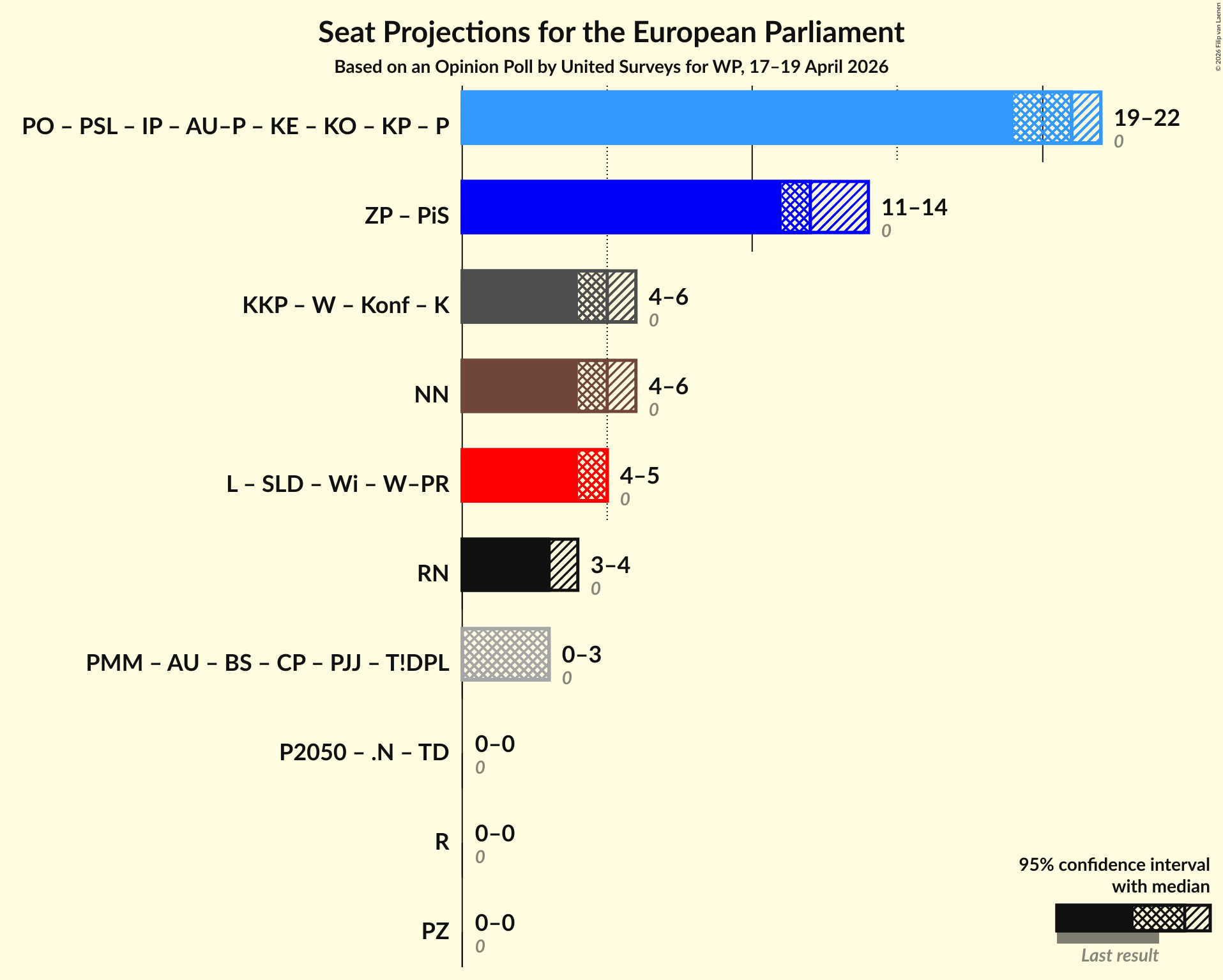 Graph with coalitions seats not yet produced