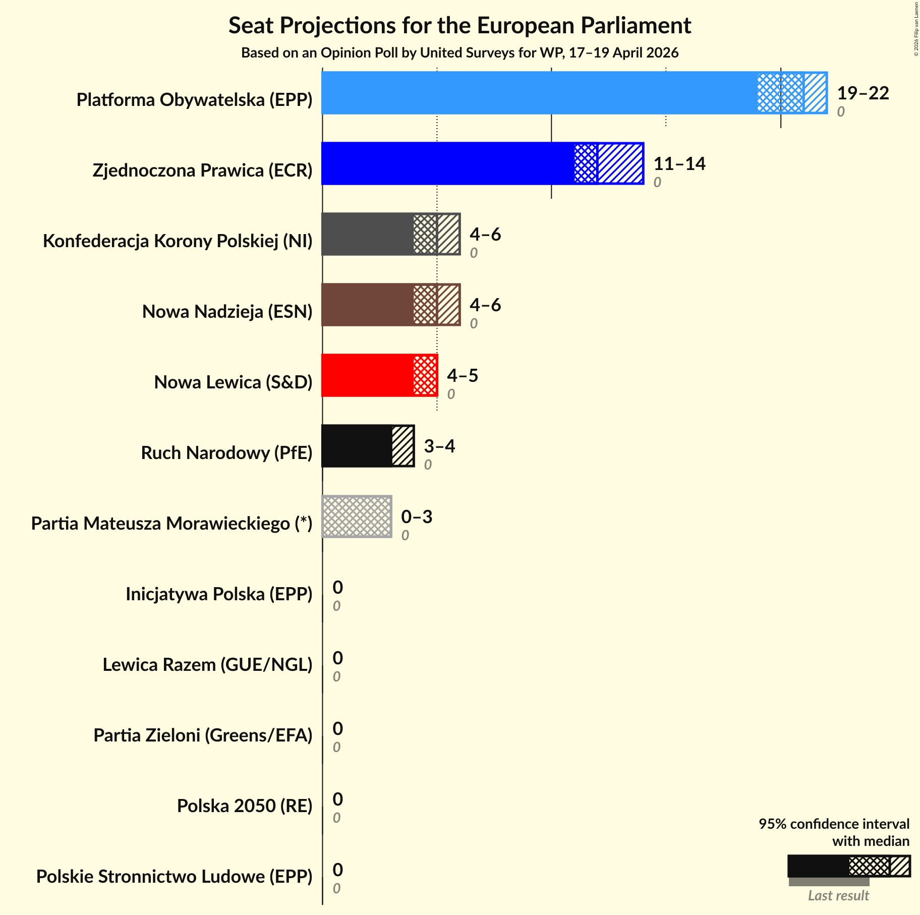 Graph with seats not yet produced