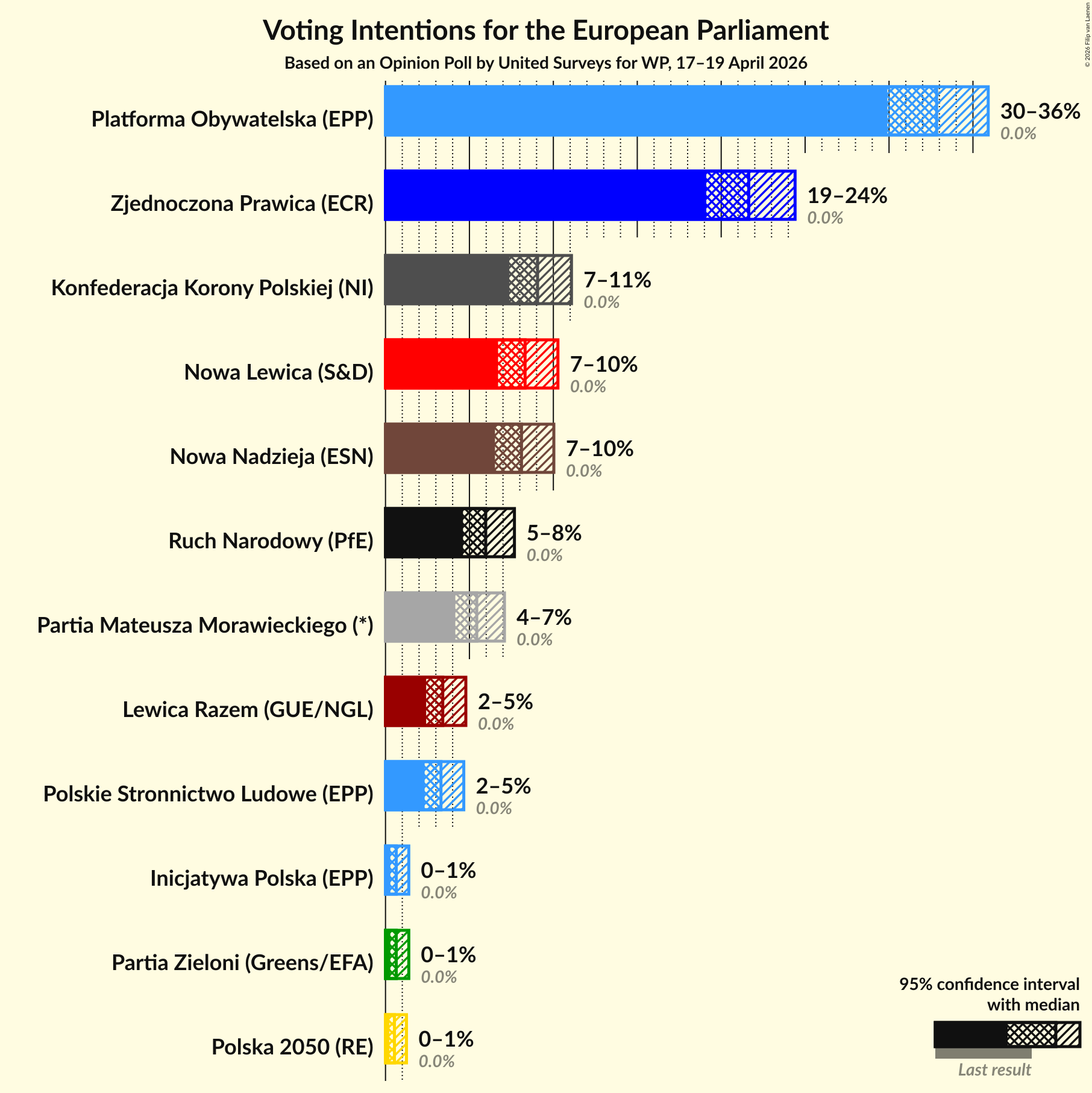 Graph with voting intentions not yet produced
