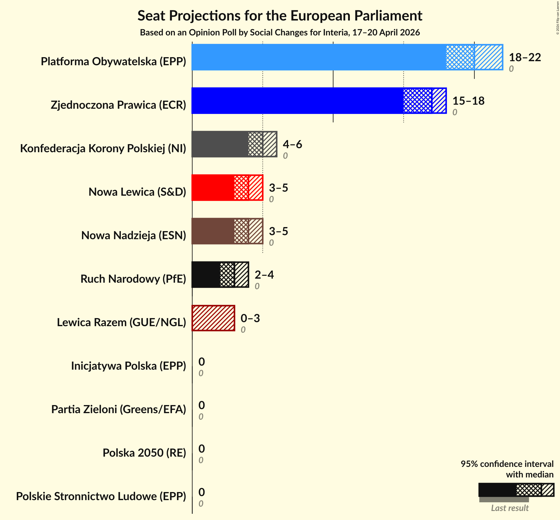 Graph with seats not yet produced