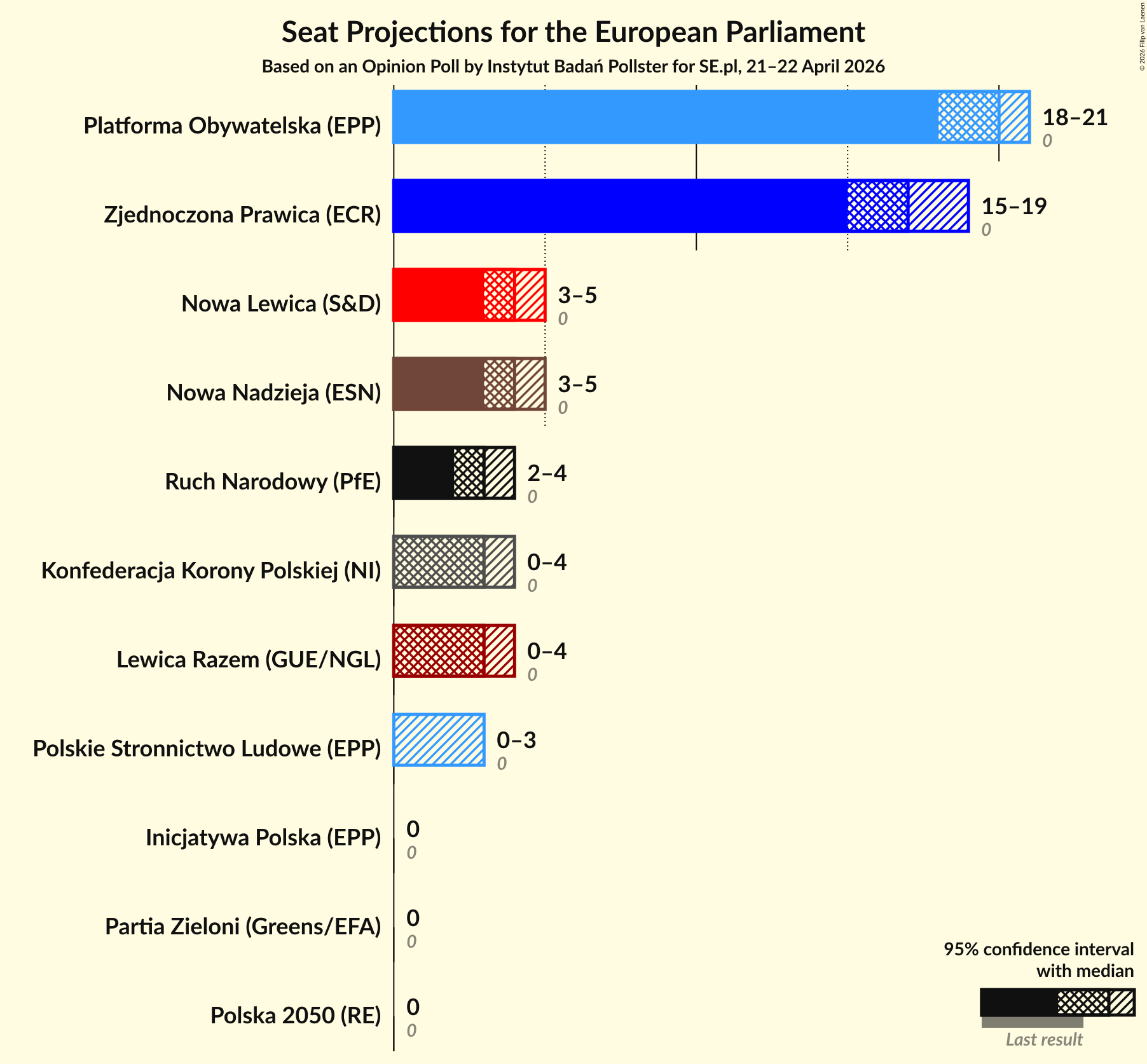 Graph with seats not yet produced