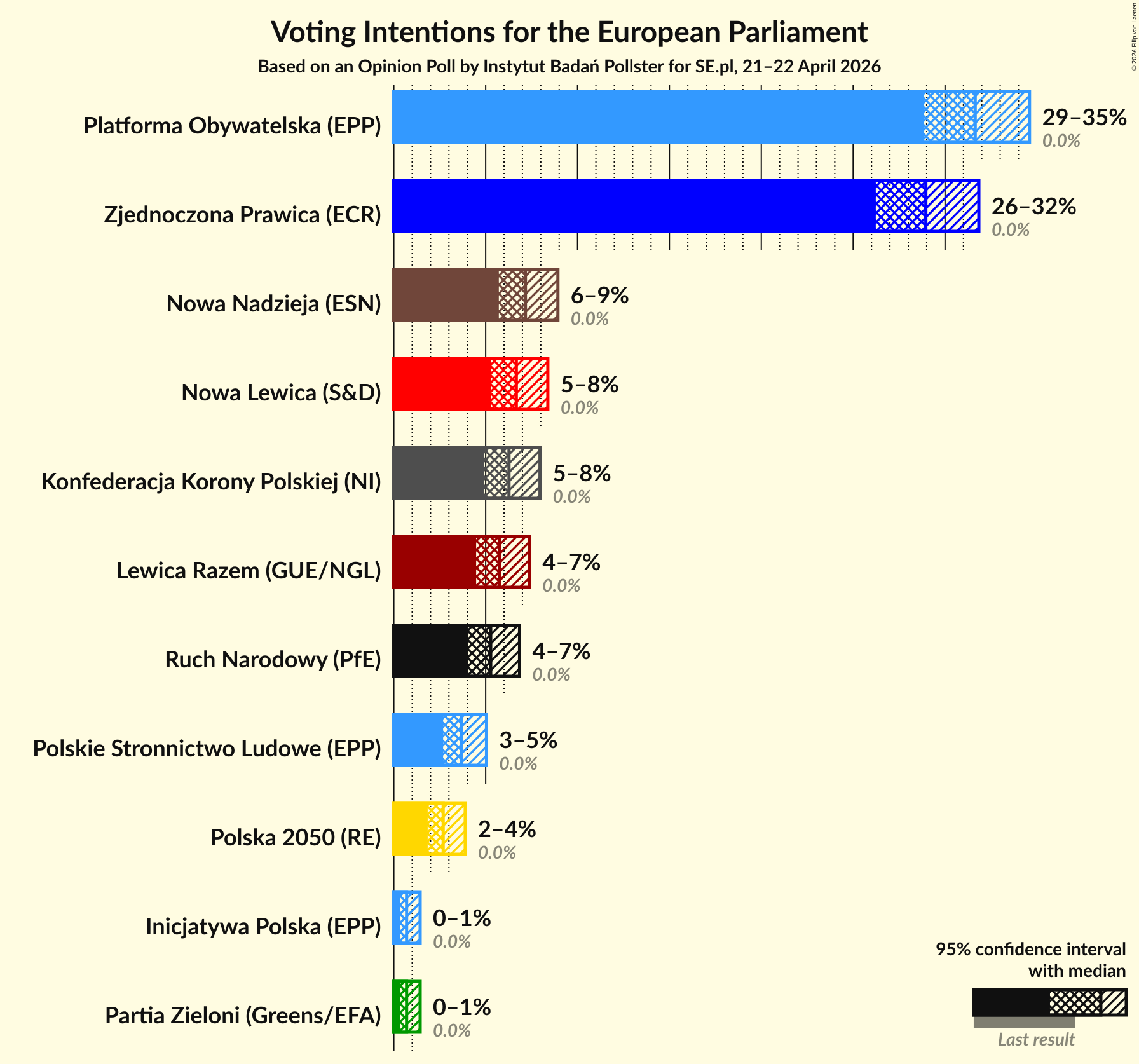Graph with voting intentions not yet produced