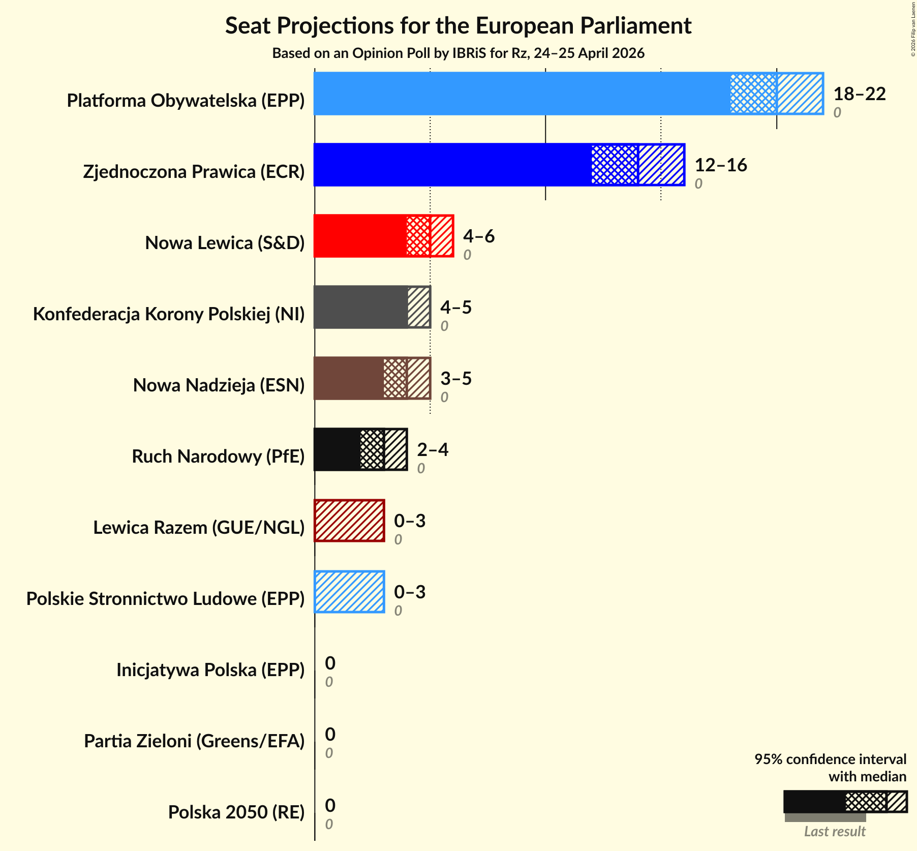 Graph with seats not yet produced