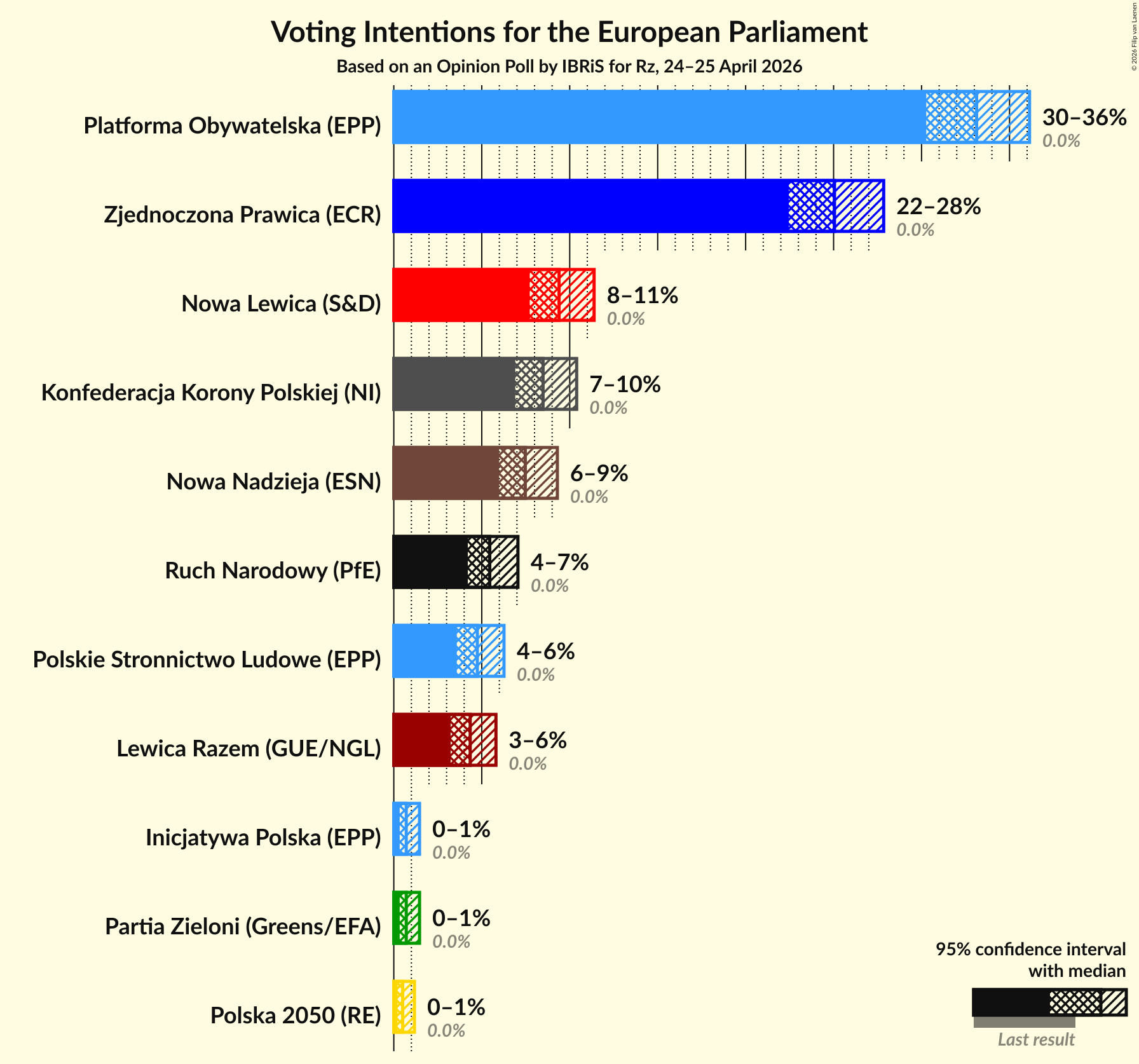 Graph with voting intentions not yet produced