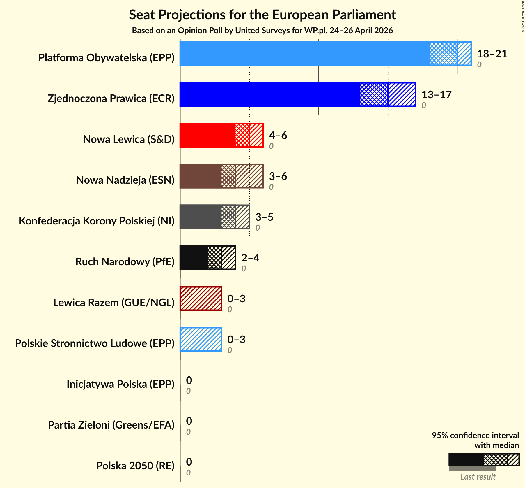 Graph with seats not yet produced