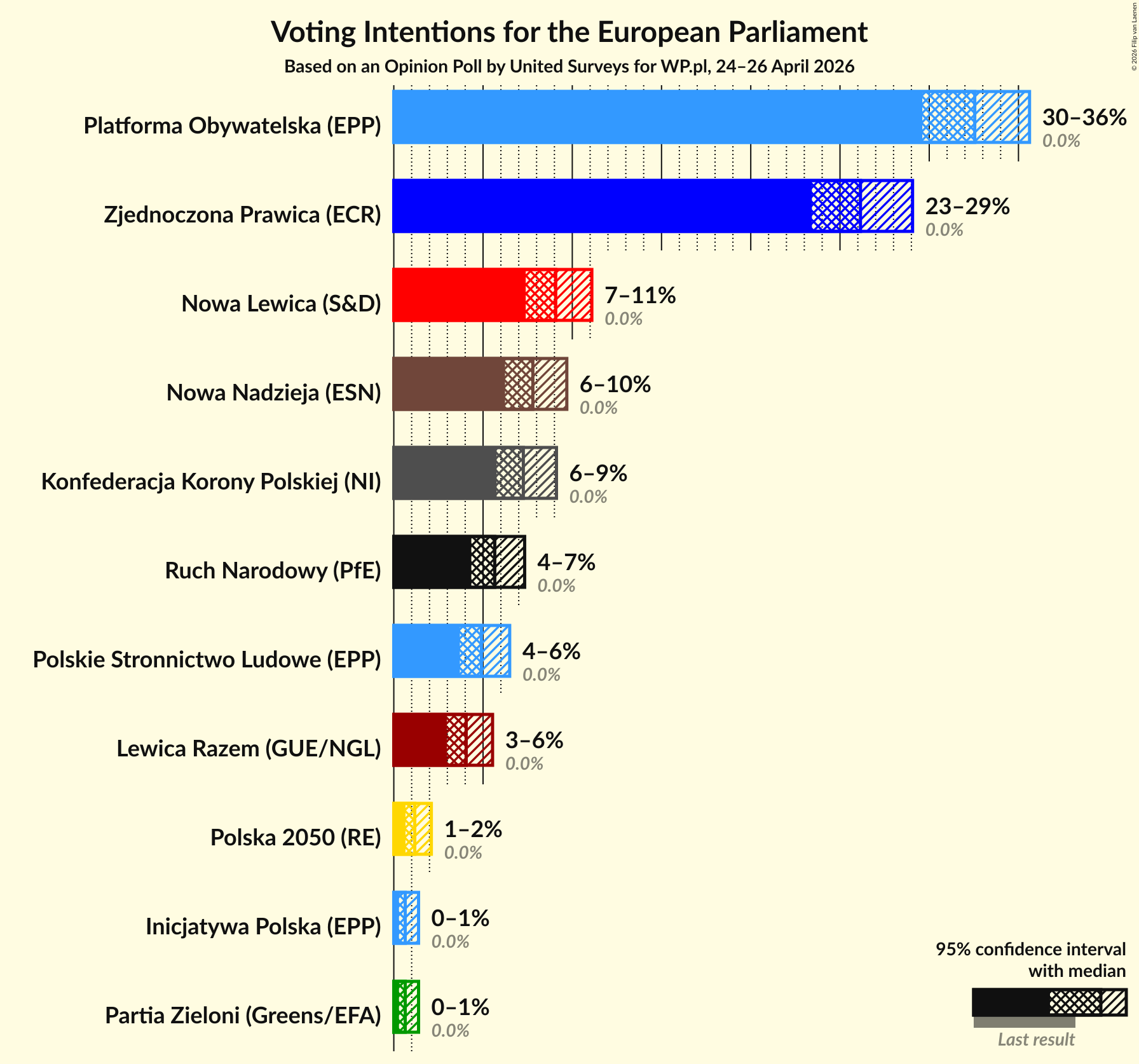 Graph with voting intentions not yet produced