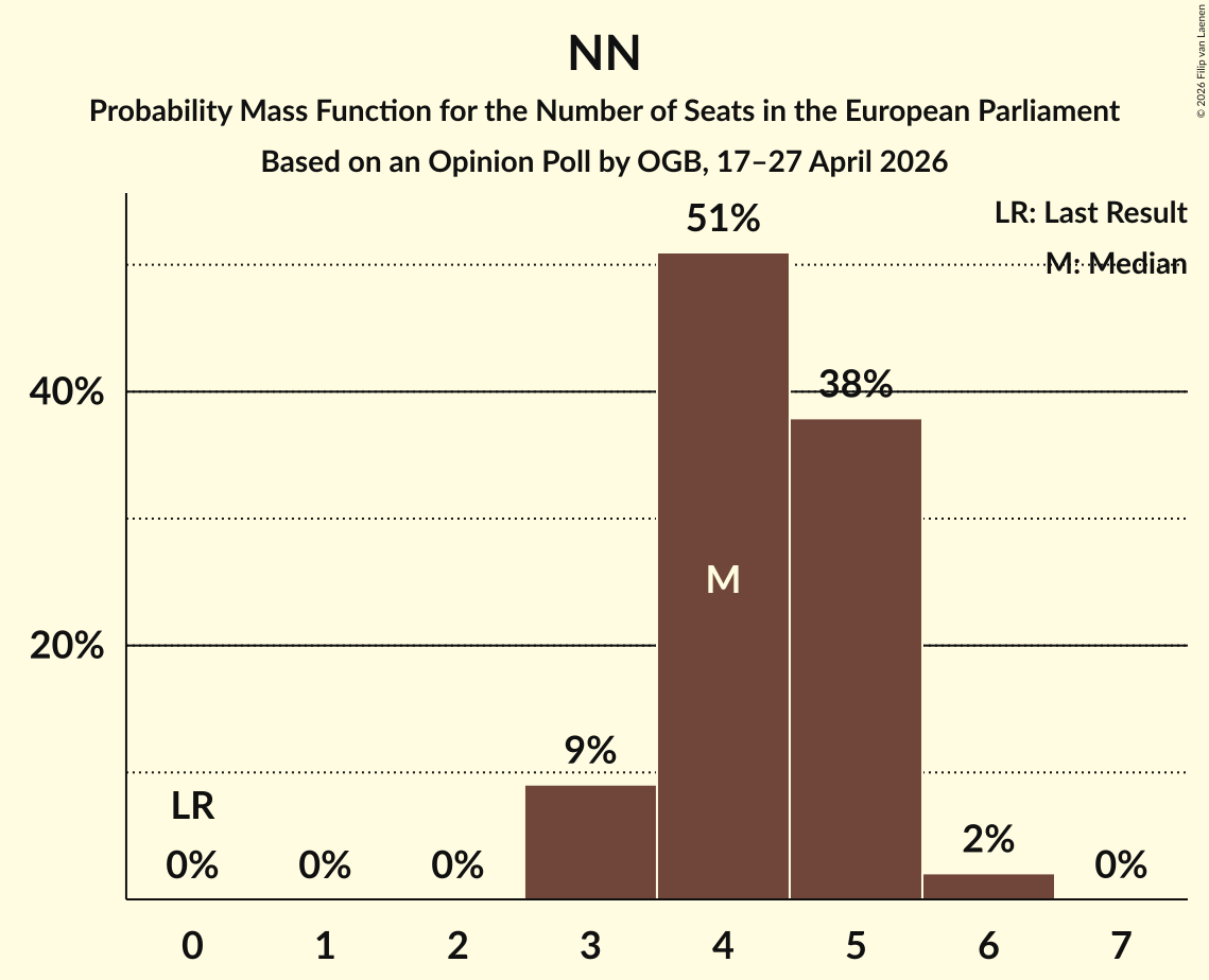 Graph with seats probability mass function not yet produced