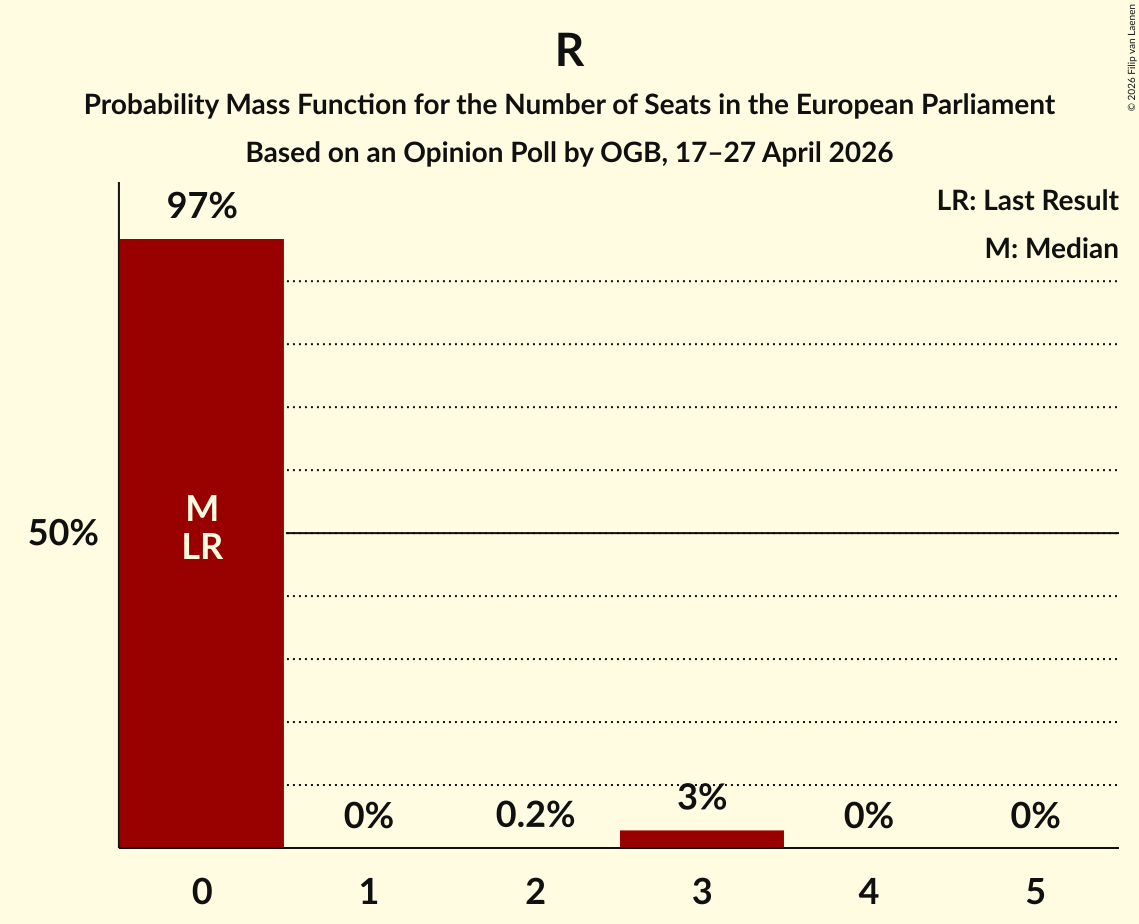 Graph with seats probability mass function not yet produced