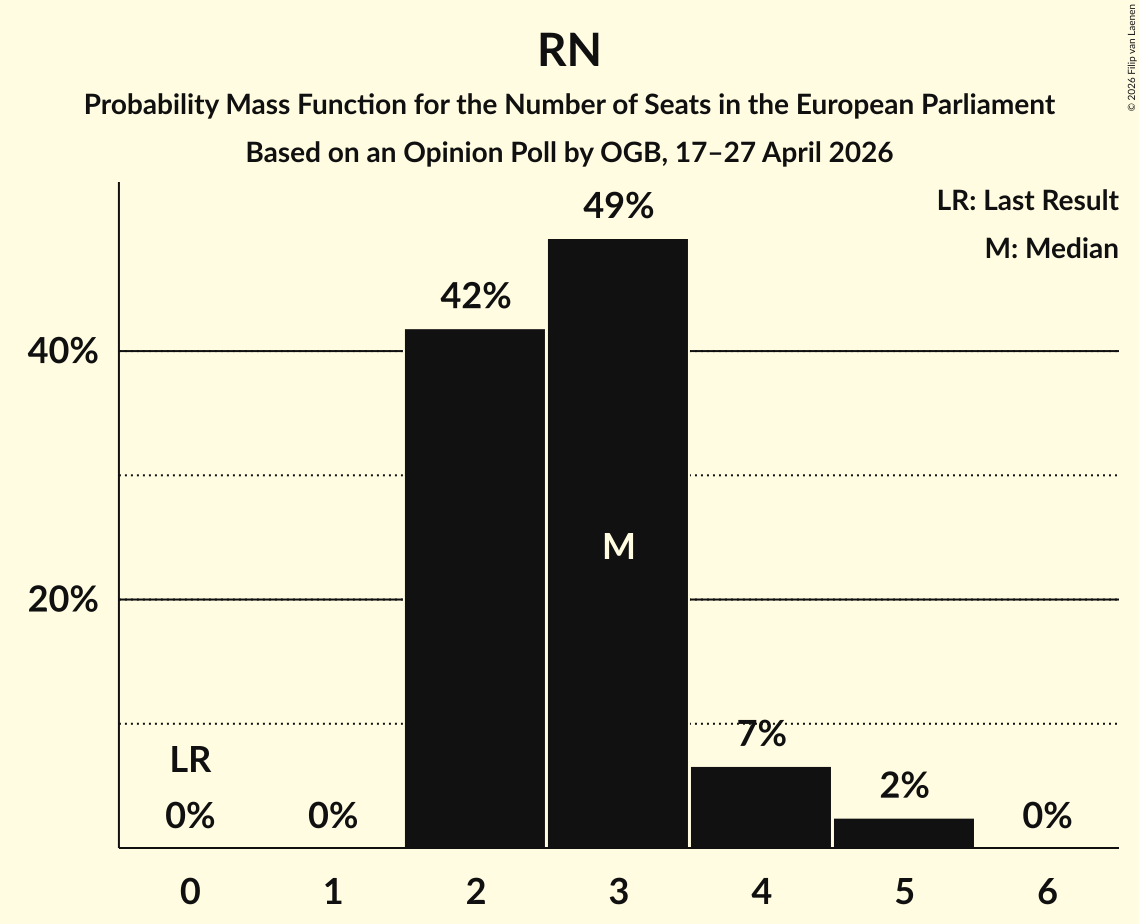 Graph with seats probability mass function not yet produced