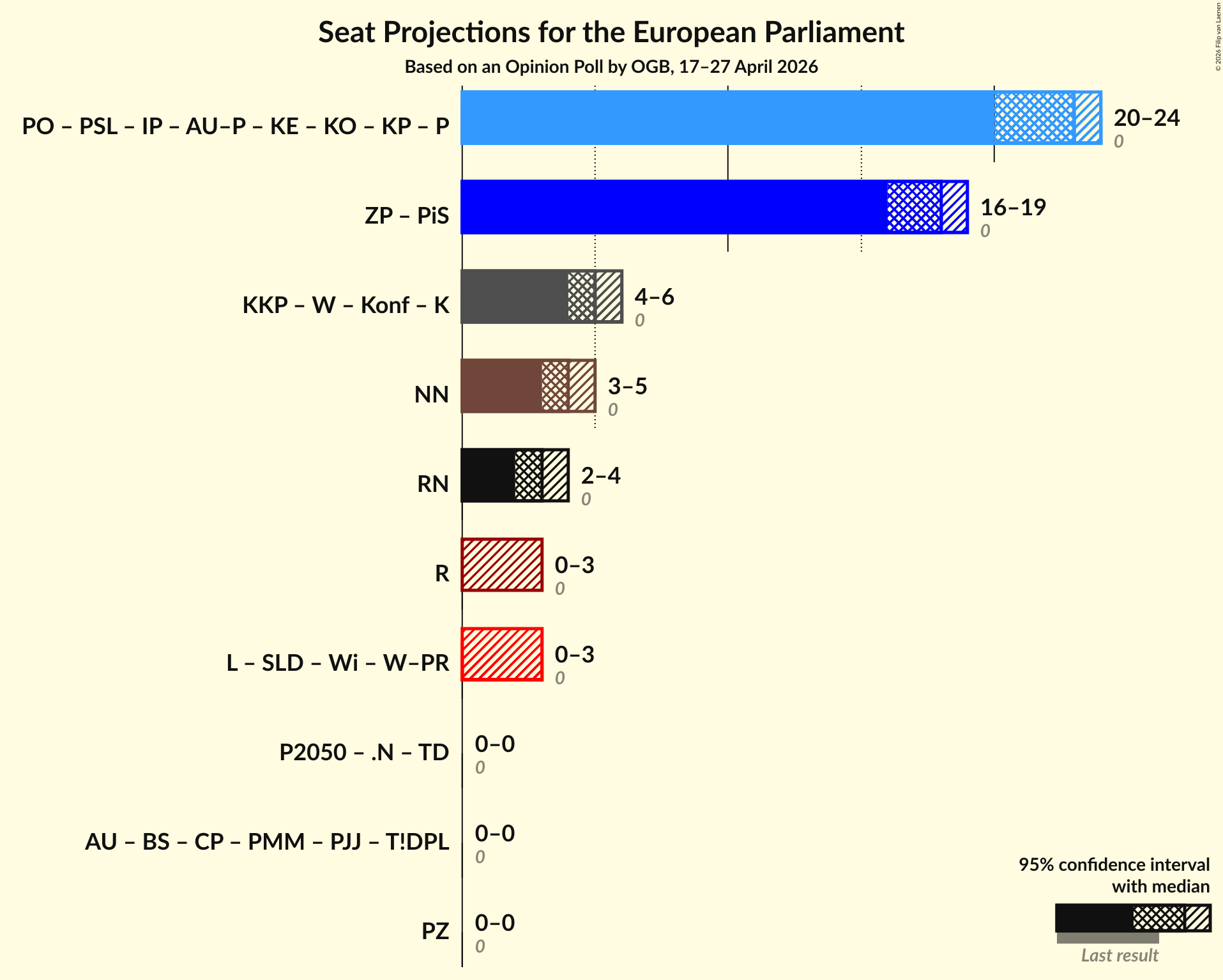 Graph with coalitions seats not yet produced