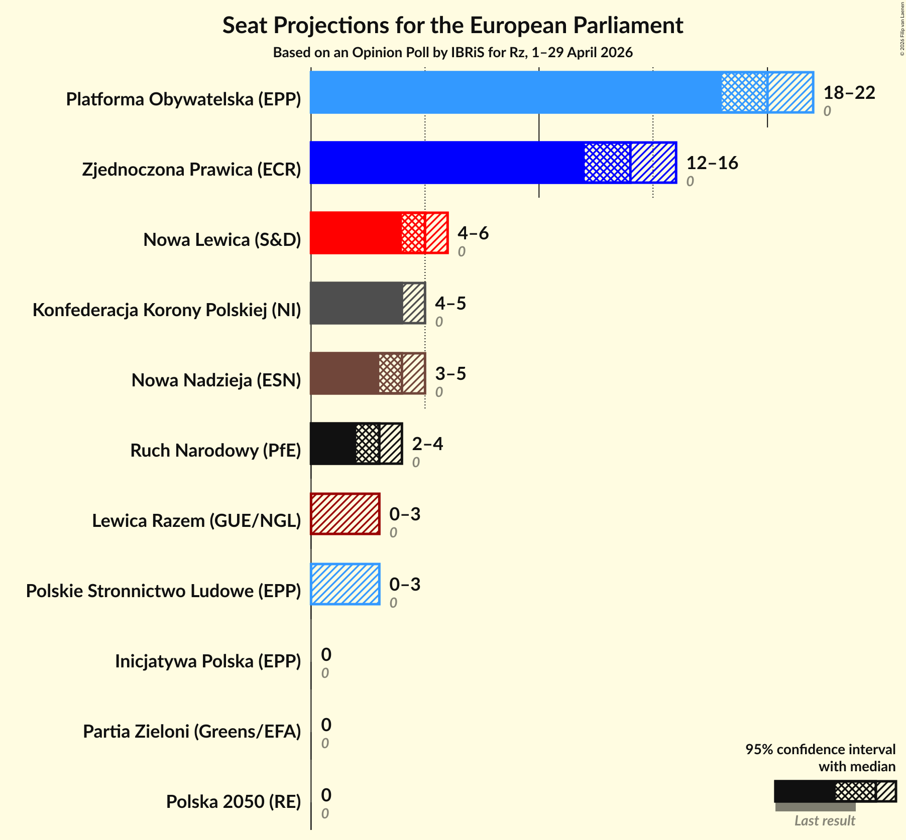 Graph with seats not yet produced