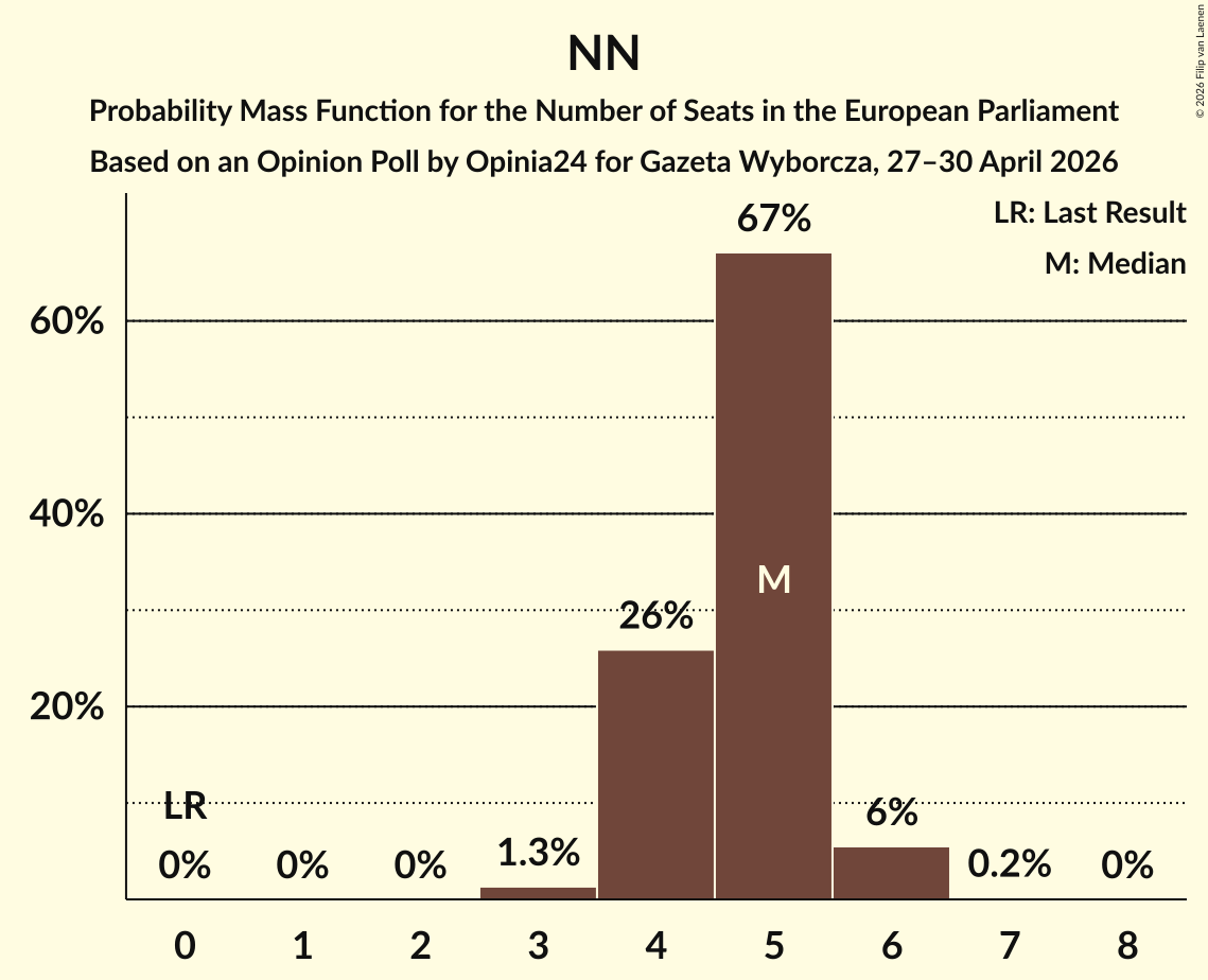 Graph with seats probability mass function not yet produced