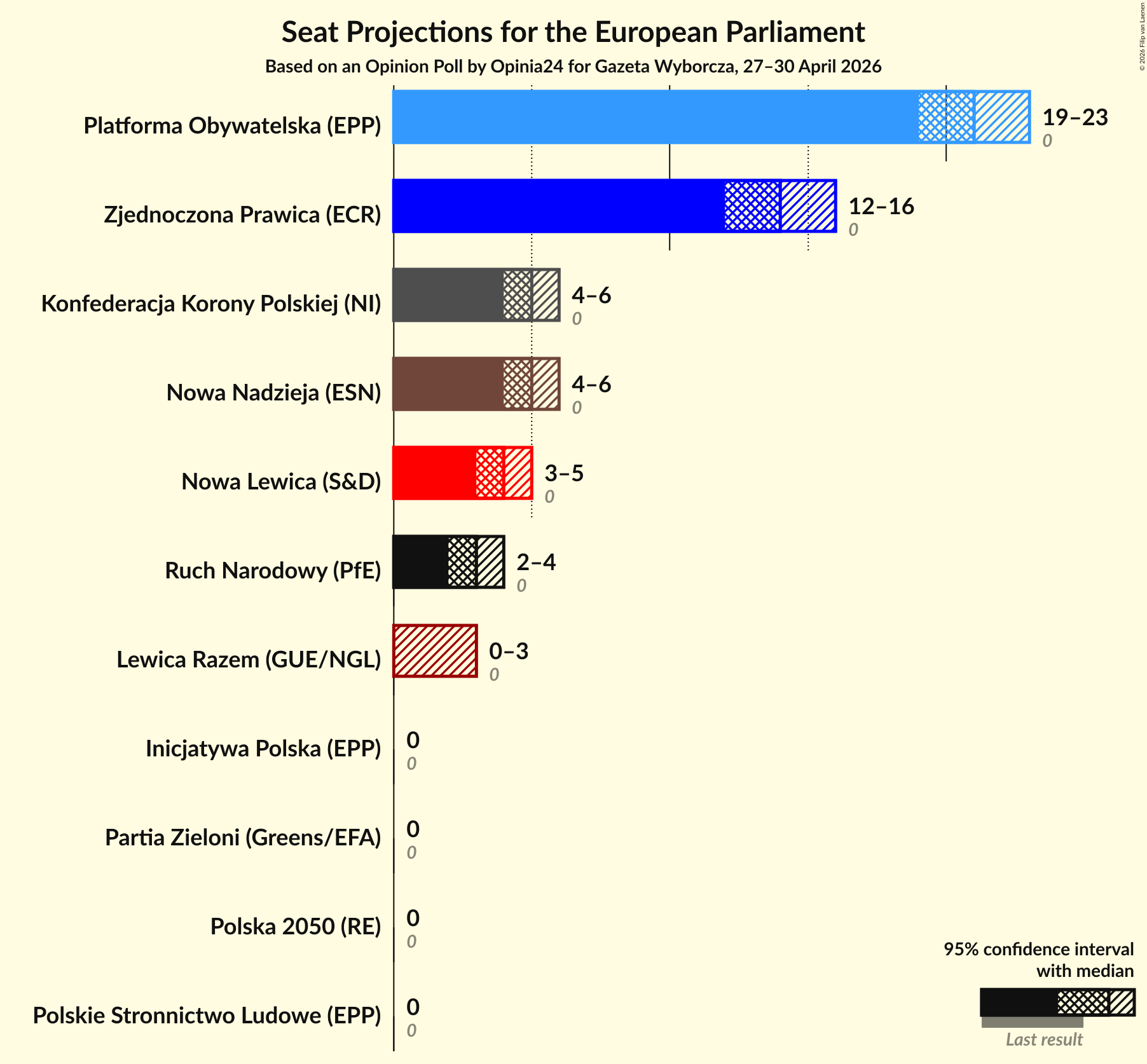 Graph with seats not yet produced