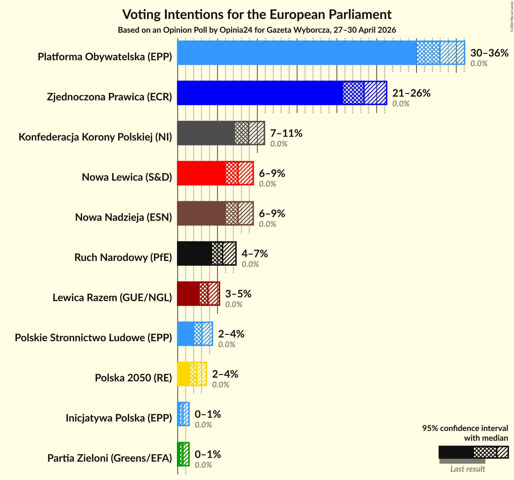 Graph with voting intentions not yet produced