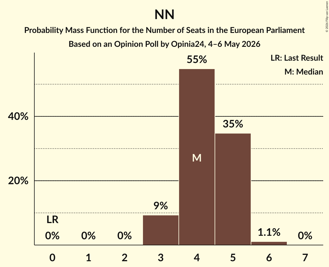 Graph with seats probability mass function not yet produced