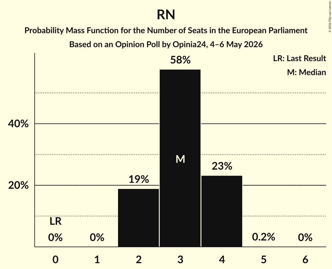Graph with seats probability mass function not yet produced