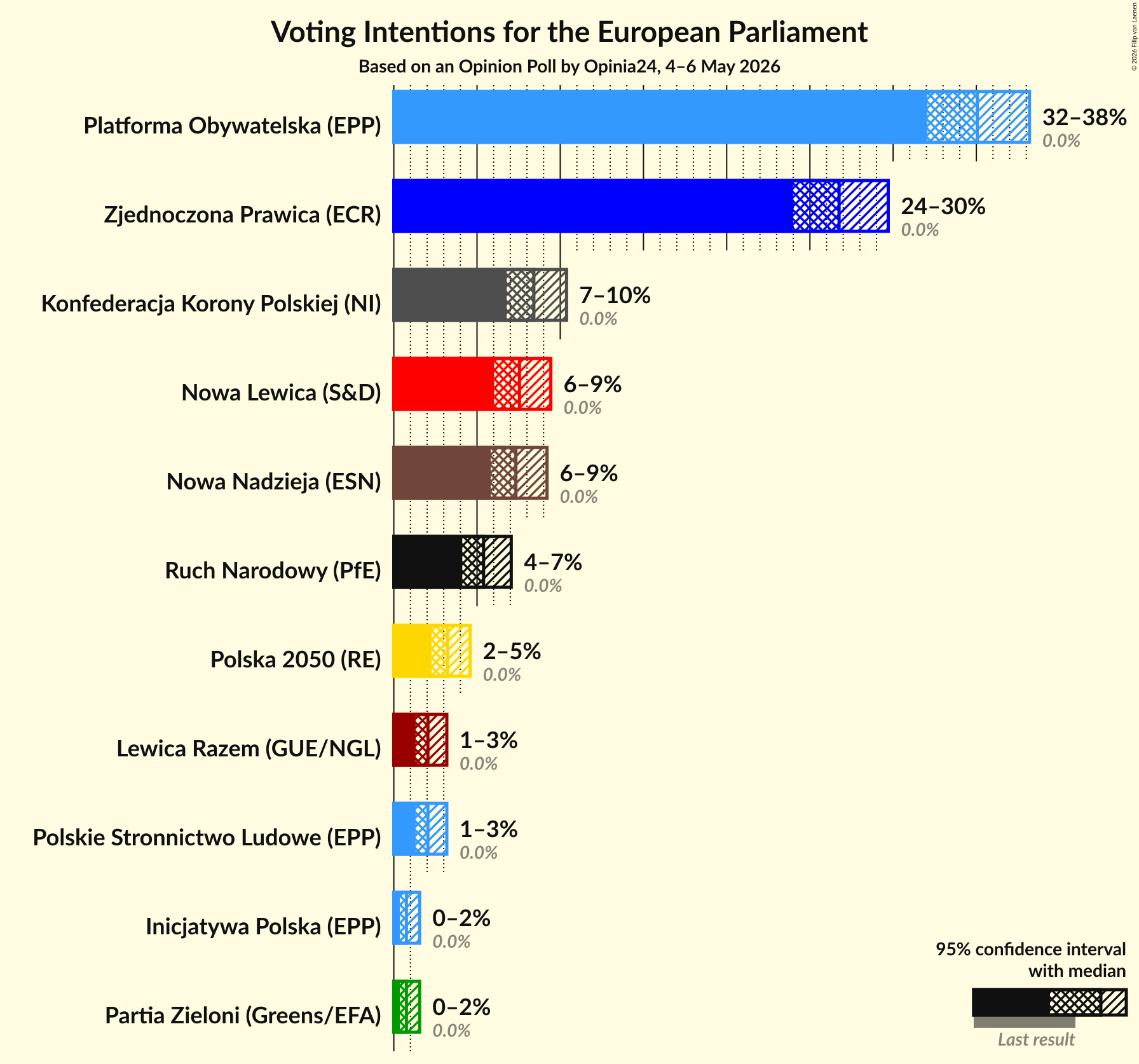 Graph with voting intentions not yet produced