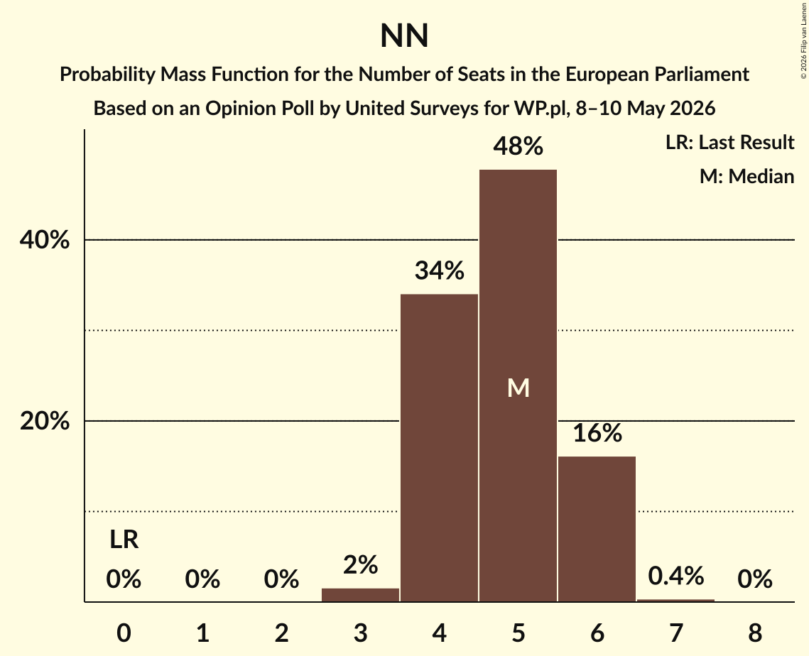 Graph with seats probability mass function not yet produced