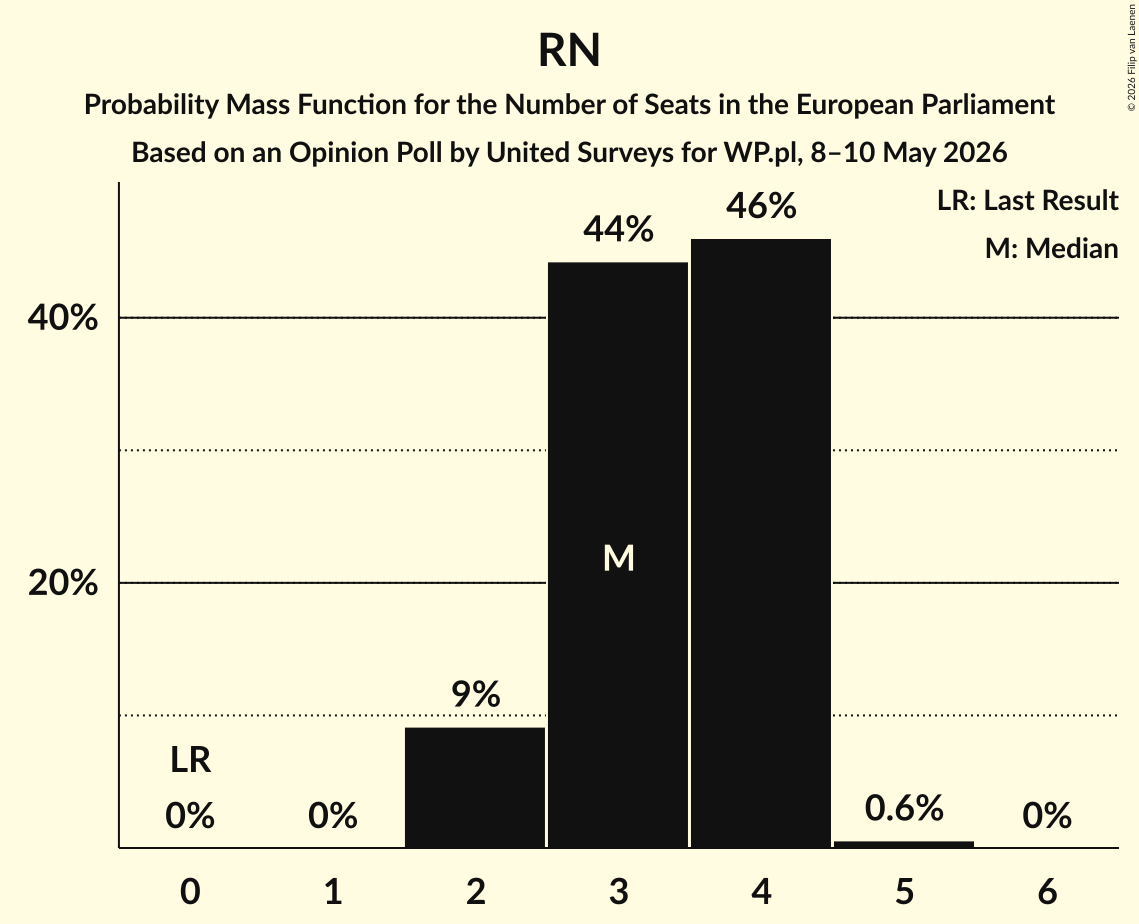 Graph with seats probability mass function not yet produced