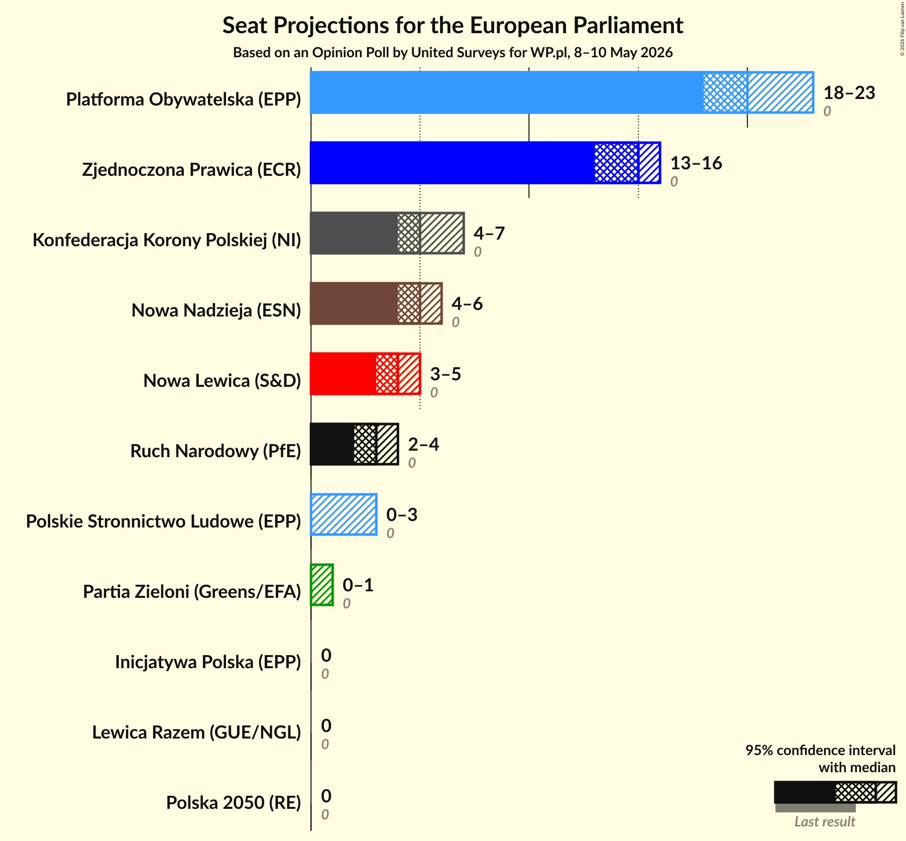 Graph with seats not yet produced
