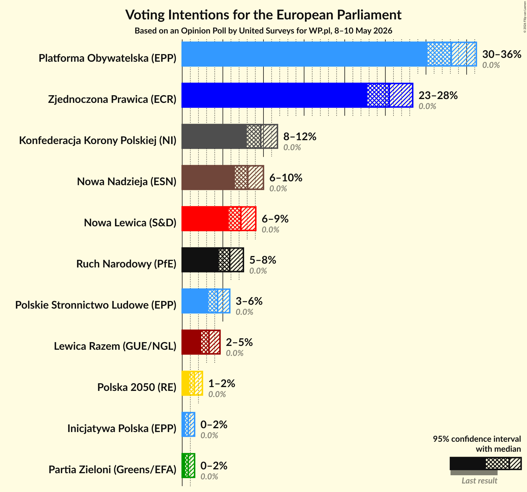 Graph with voting intentions not yet produced
