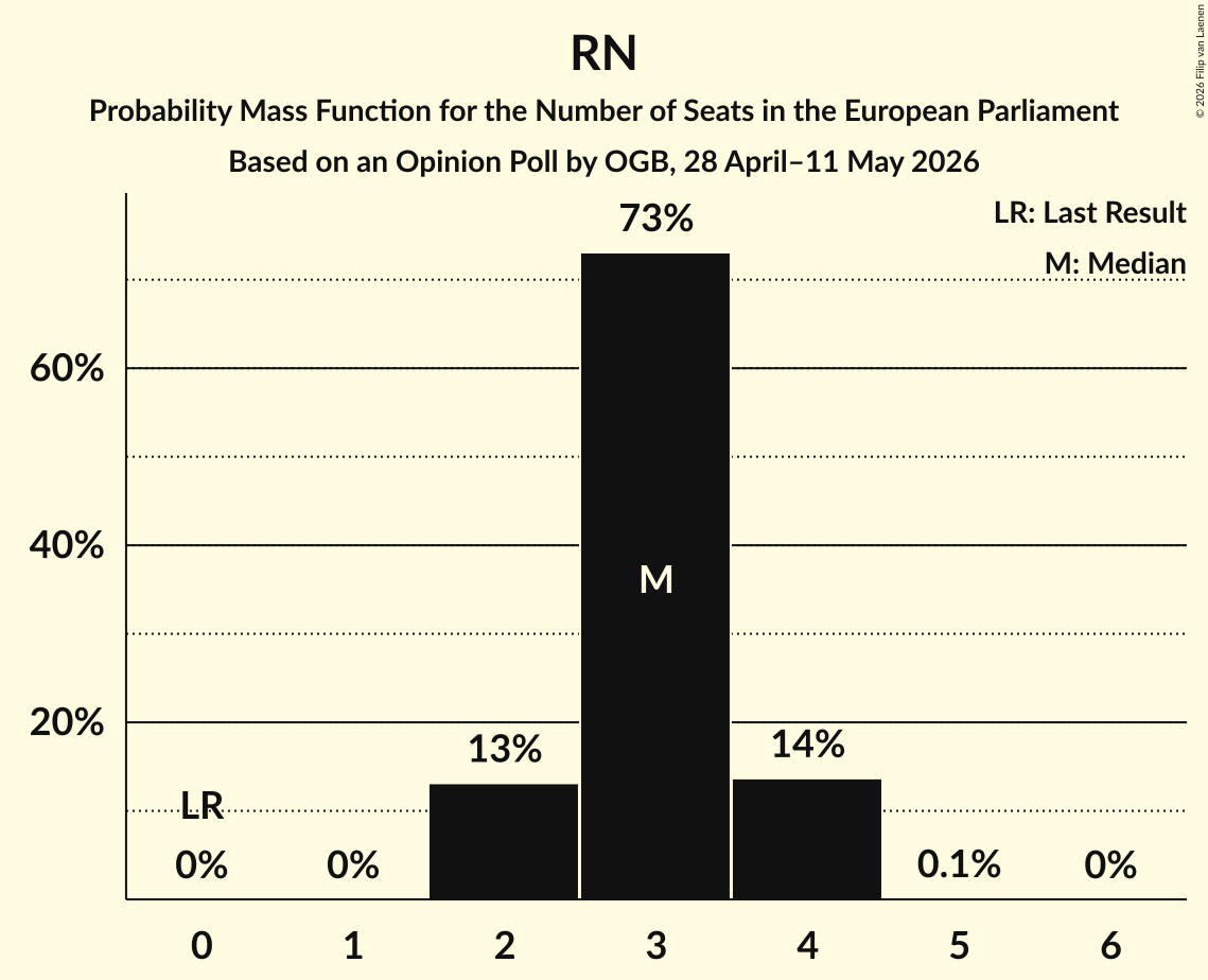 Graph with seats probability mass function not yet produced