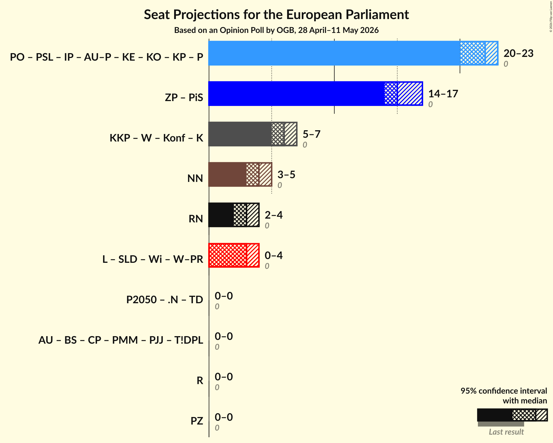 Graph with coalitions seats not yet produced