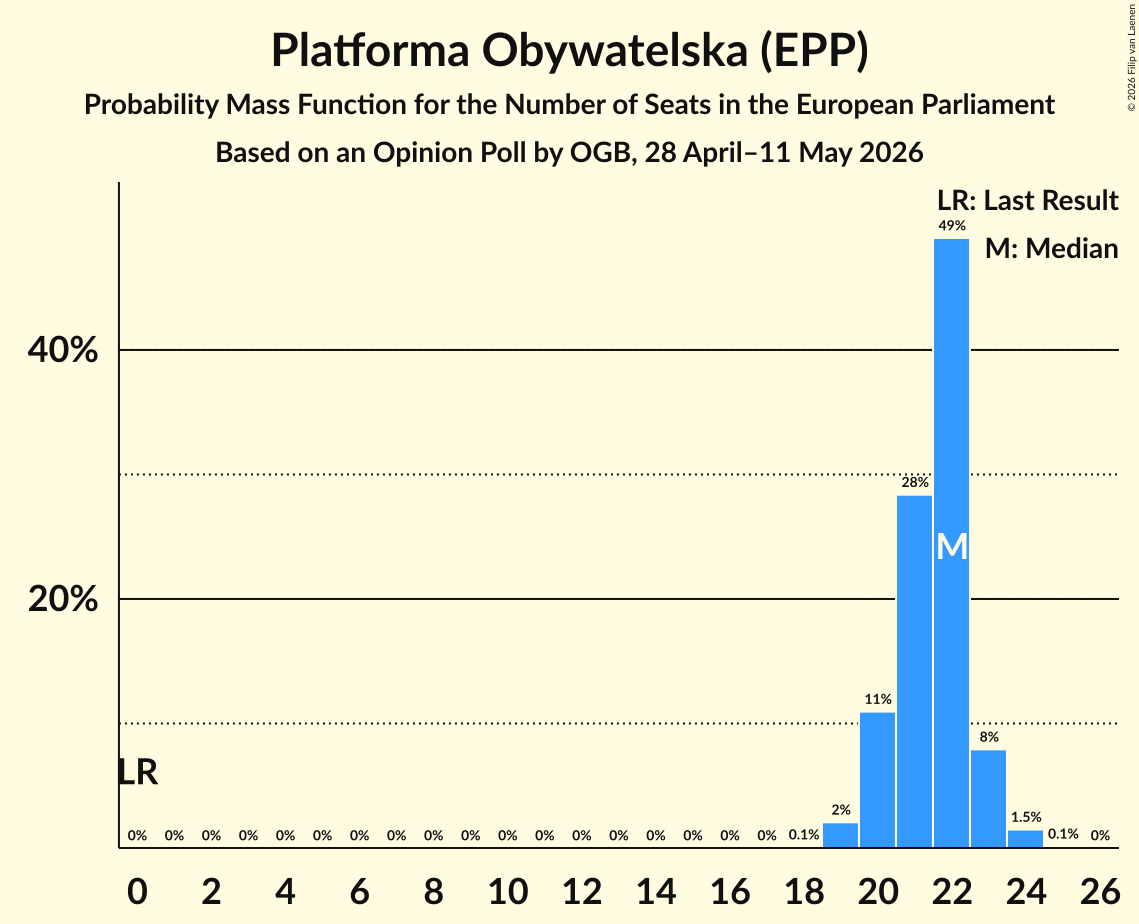 Graph with seats probability mass function not yet produced