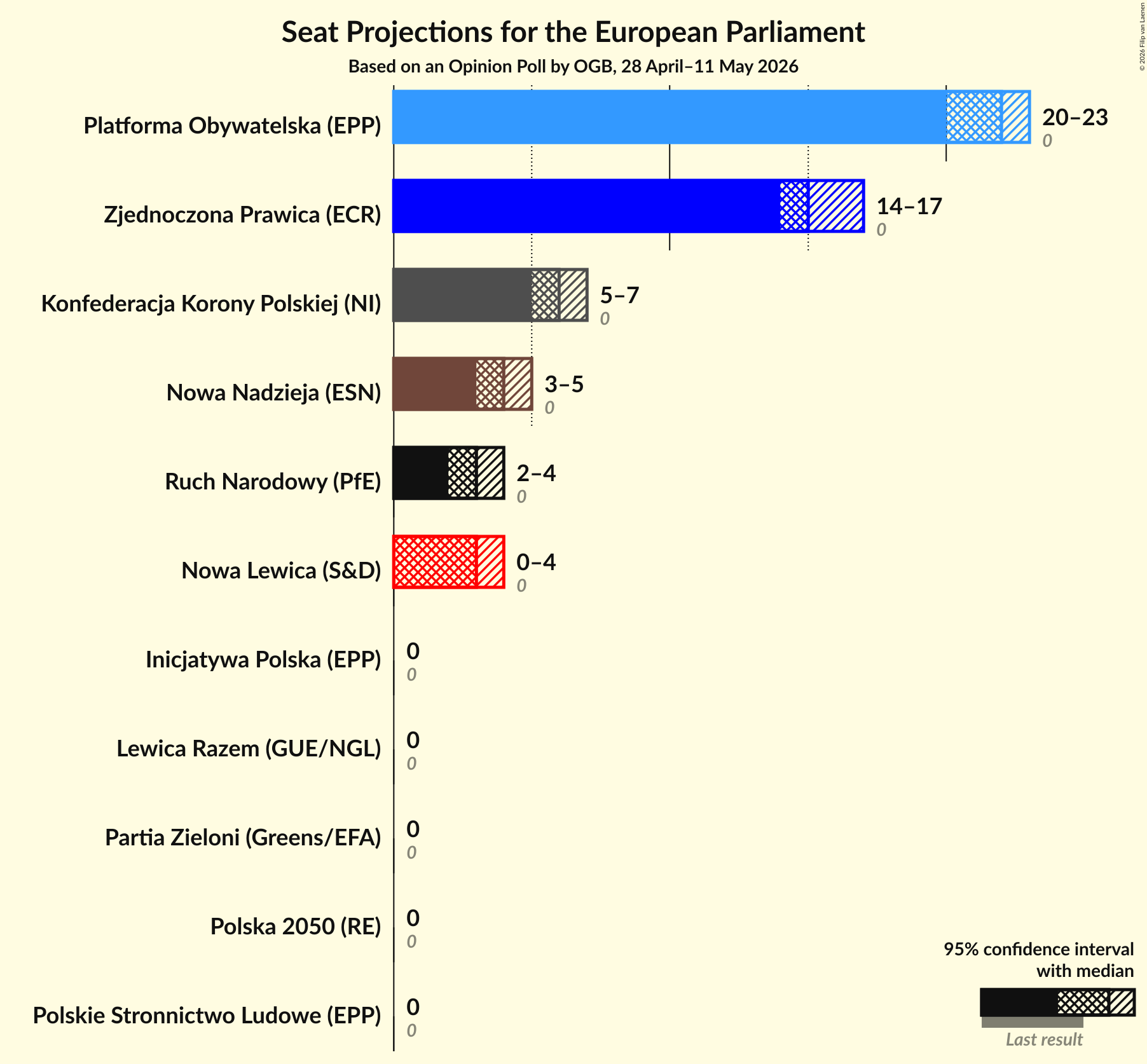 Graph with seats not yet produced