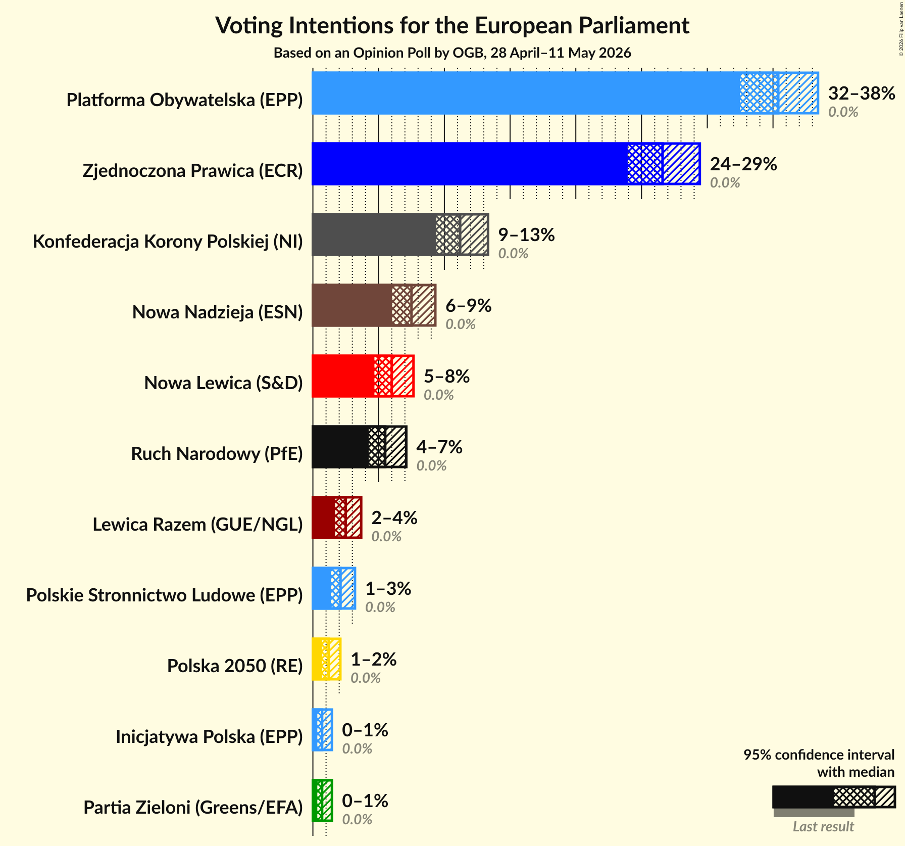 Graph with voting intentions not yet produced