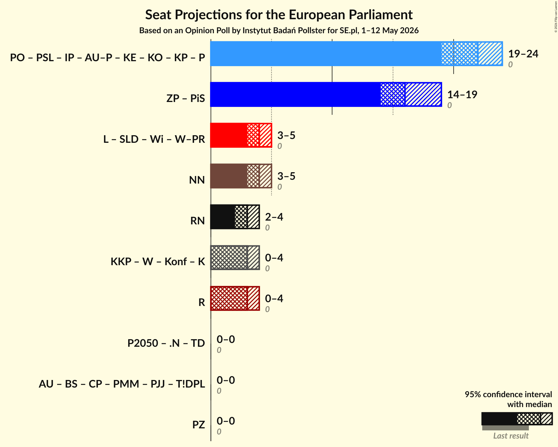 Graph with coalitions seats not yet produced