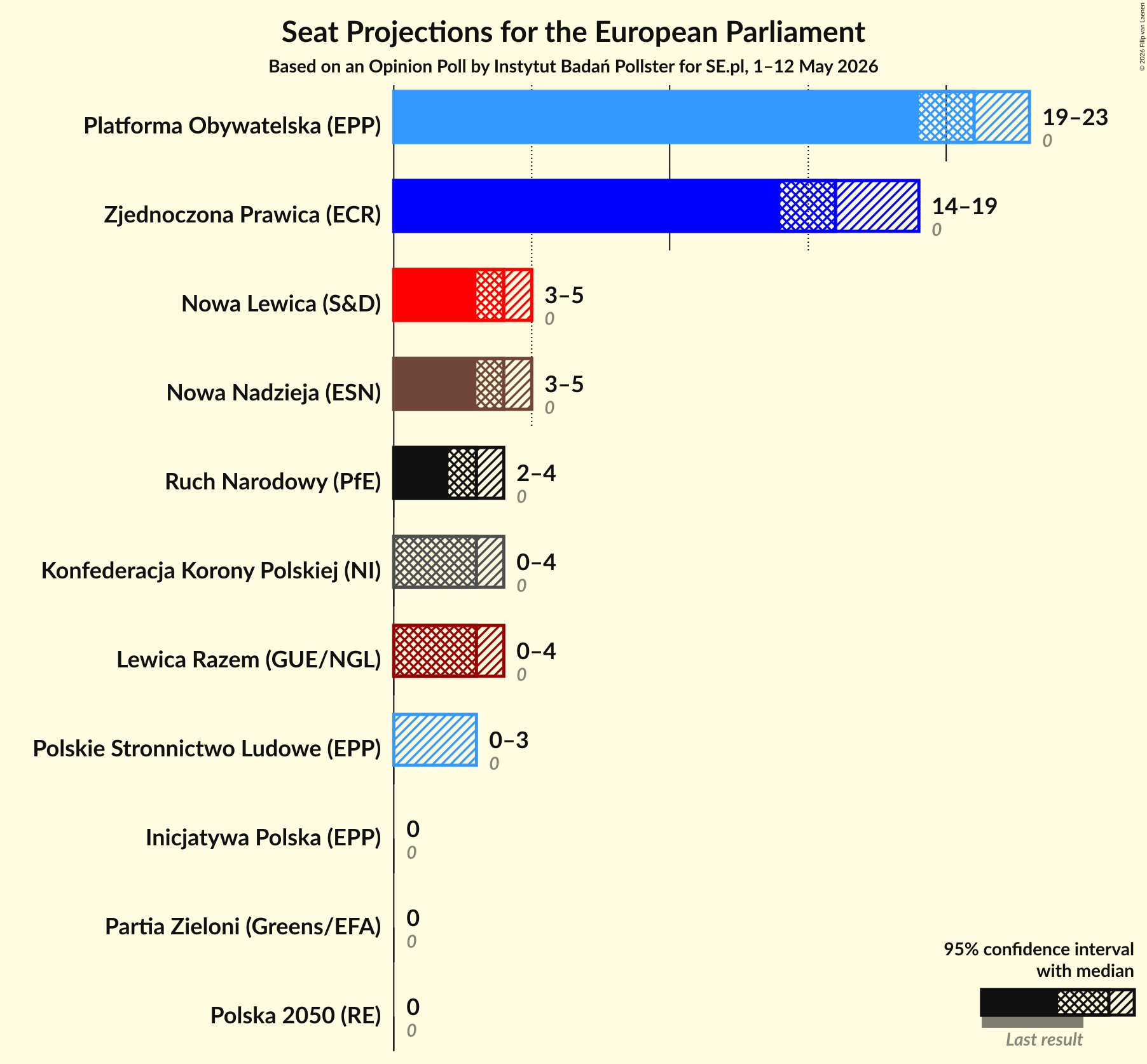 Graph with seats not yet produced