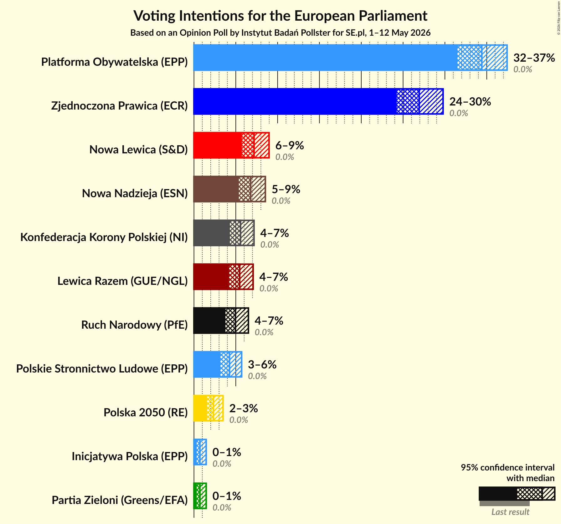 Graph with voting intentions not yet produced