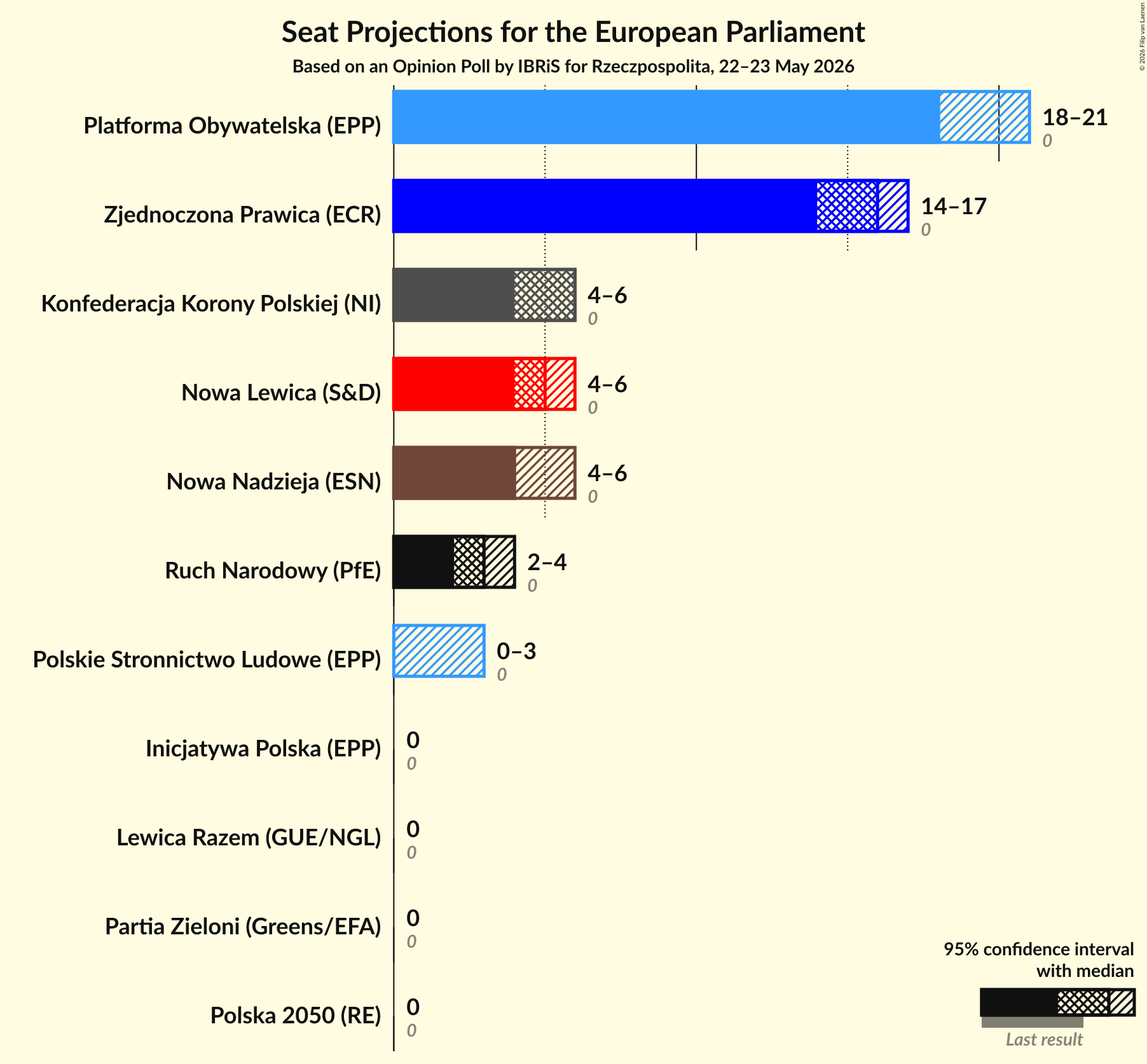 Graph with seats not yet produced