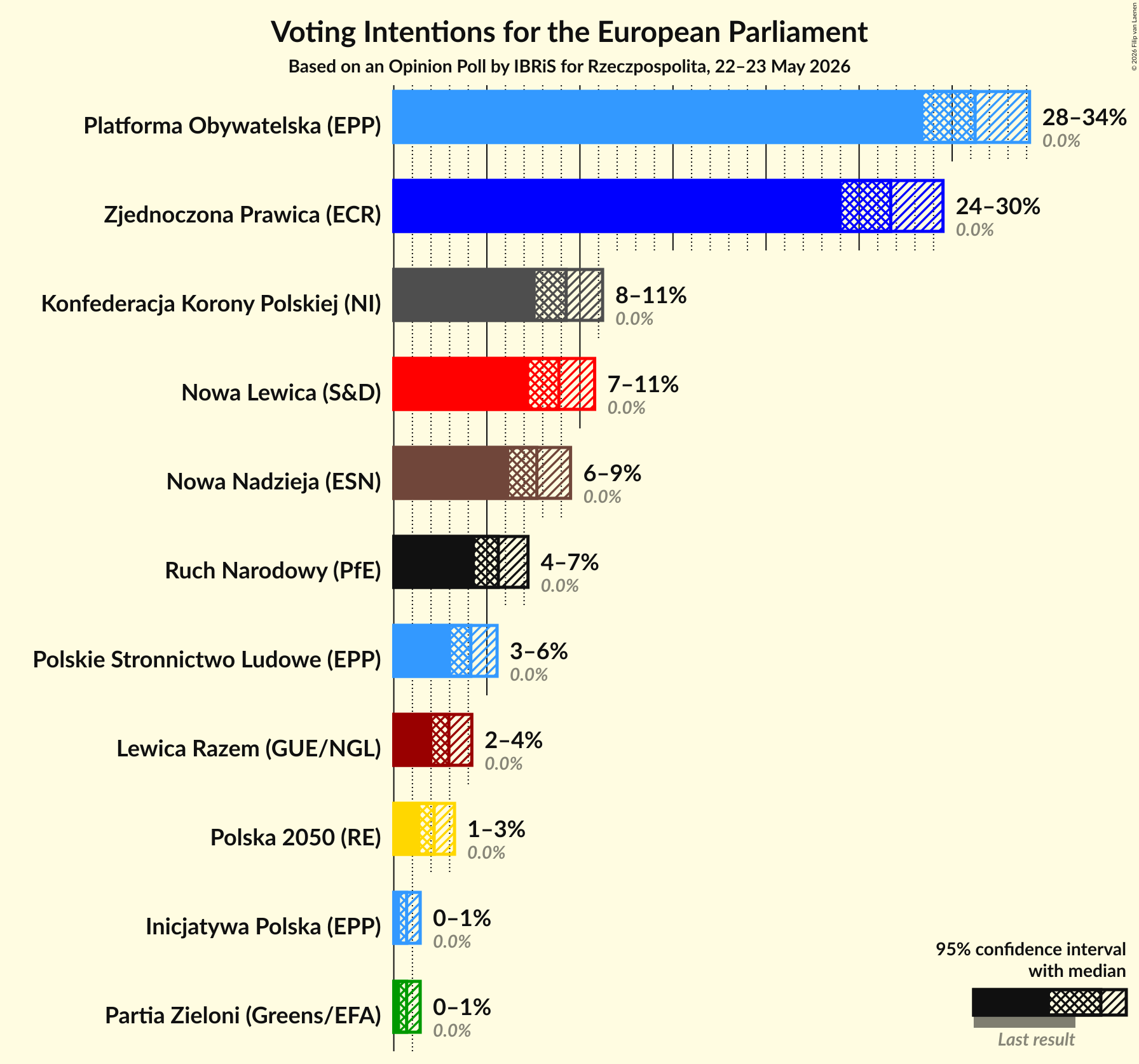 Graph with voting intentions not yet produced