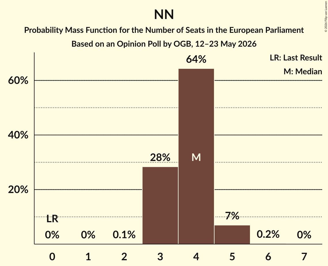 Graph with seats probability mass function not yet produced