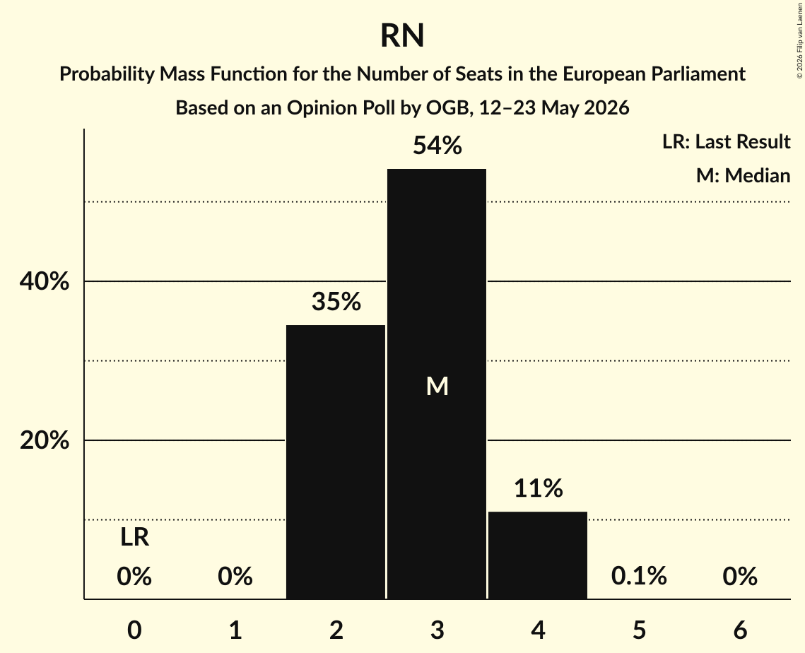 Graph with seats probability mass function not yet produced