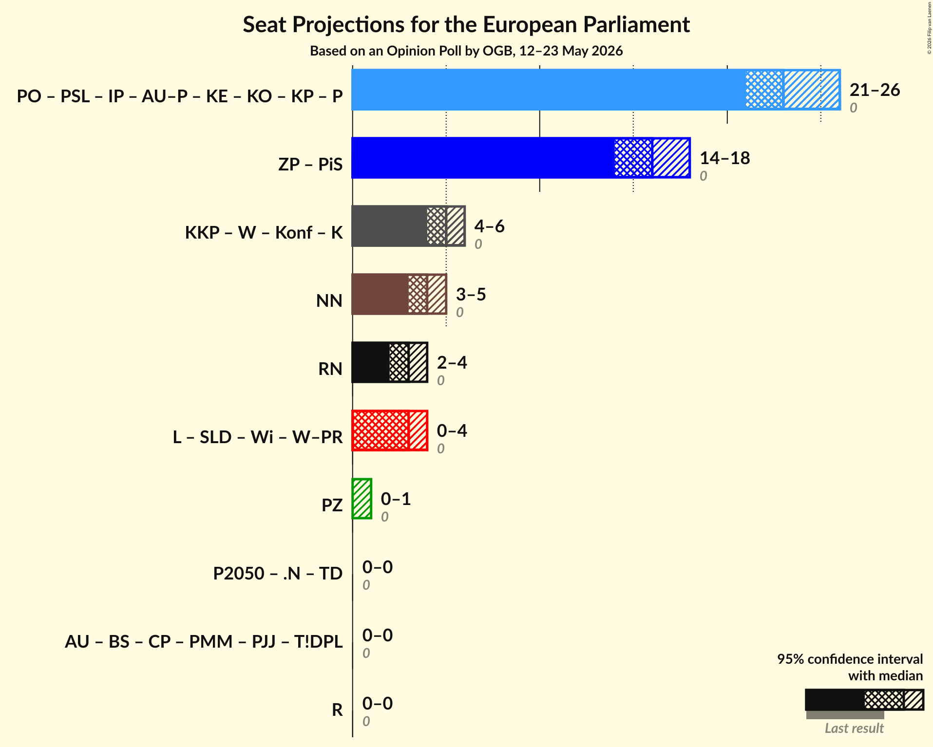 Graph with coalitions seats not yet produced