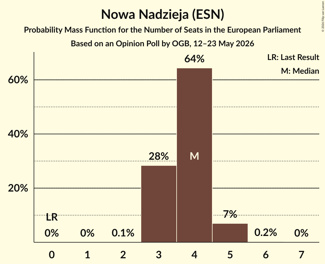 Graph with seats probability mass function not yet produced