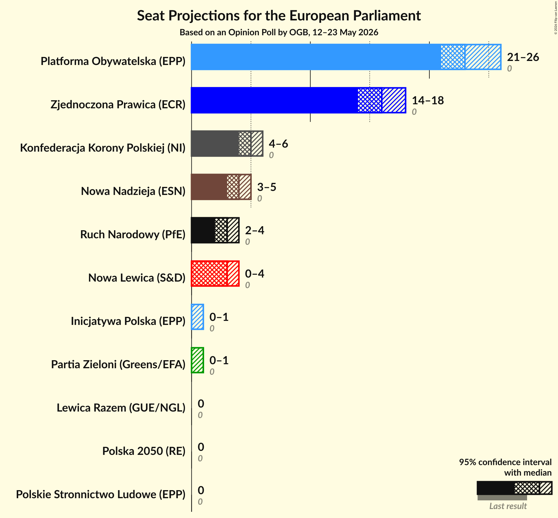 Graph with seats not yet produced