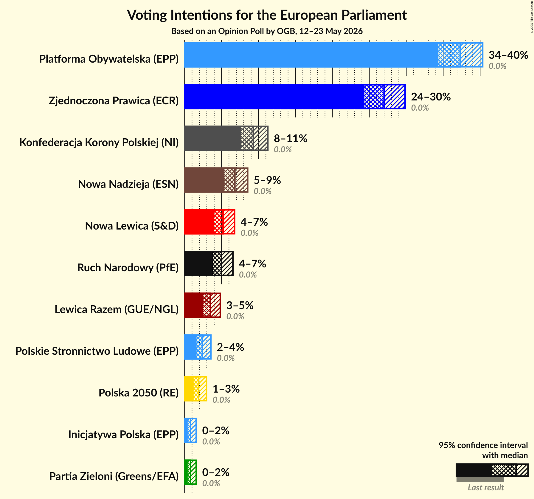 Graph with voting intentions not yet produced